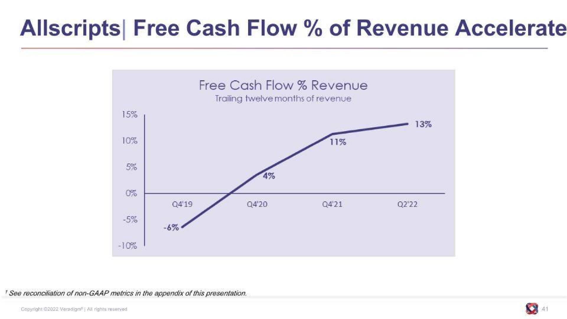 free cash flow of revenue accelerate | Allscripts Healthcare Solutions