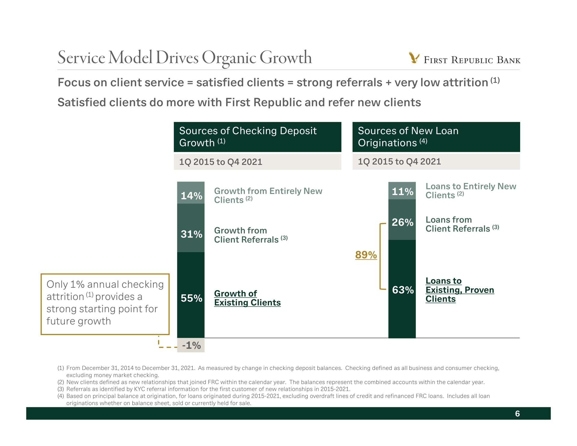 service model drives organic growth focus on client satisfied clients strong referrals very low attrition satisfied clients do more with first republic and refer new clients | First Republic Bank