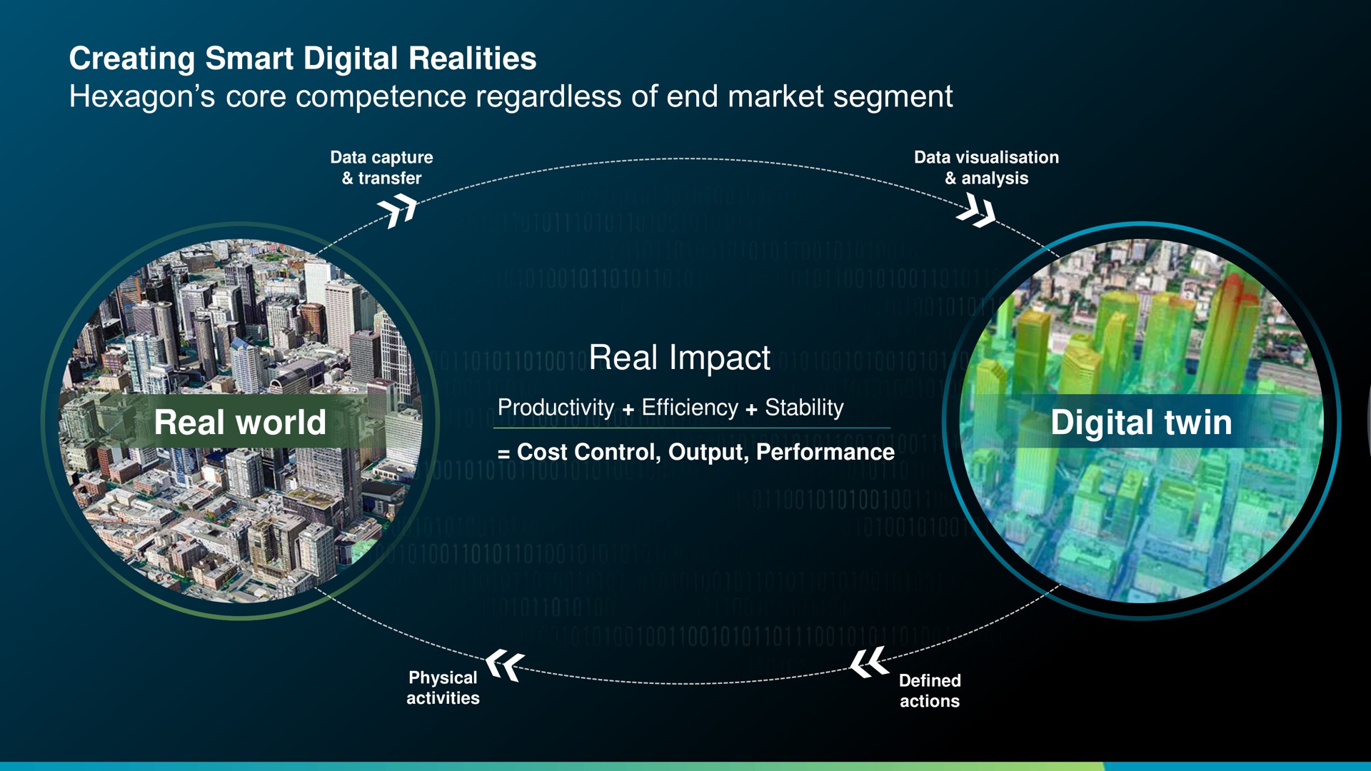 creating smart digital realities hexagon core competence regardless of end market segment real world real impact productivity efficiency stability cost control output performance digital twin | Hexagon