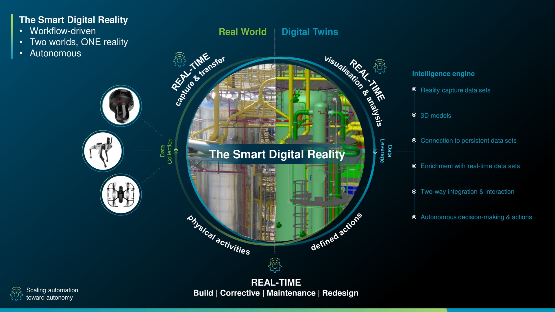 the smart digital reality driven two worlds one reality autonomous real world digital twins the smart digital reality real time steel a aly build corrective maintenance redesign | Hexagon