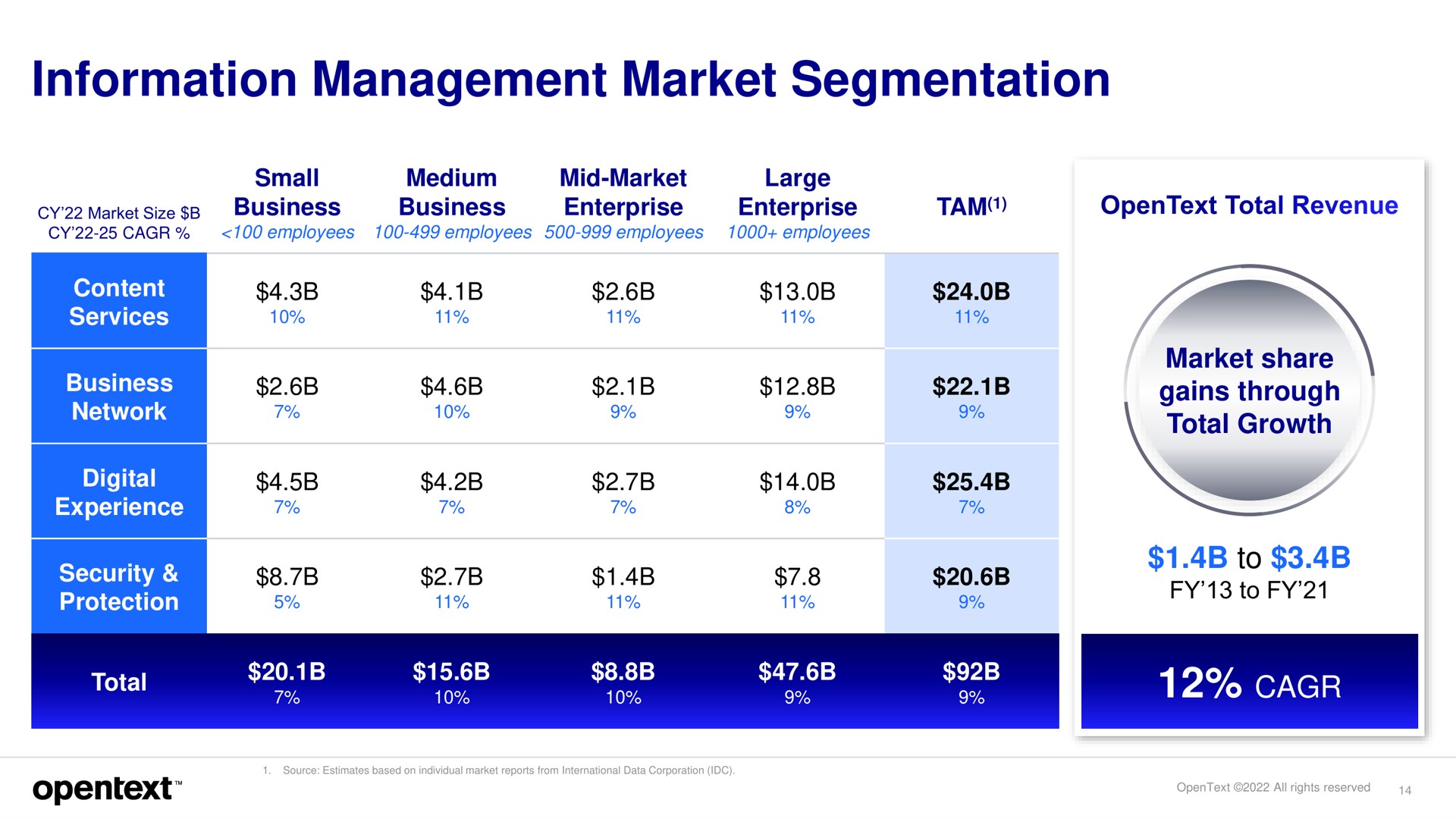 information management market segmentation to | OpenText