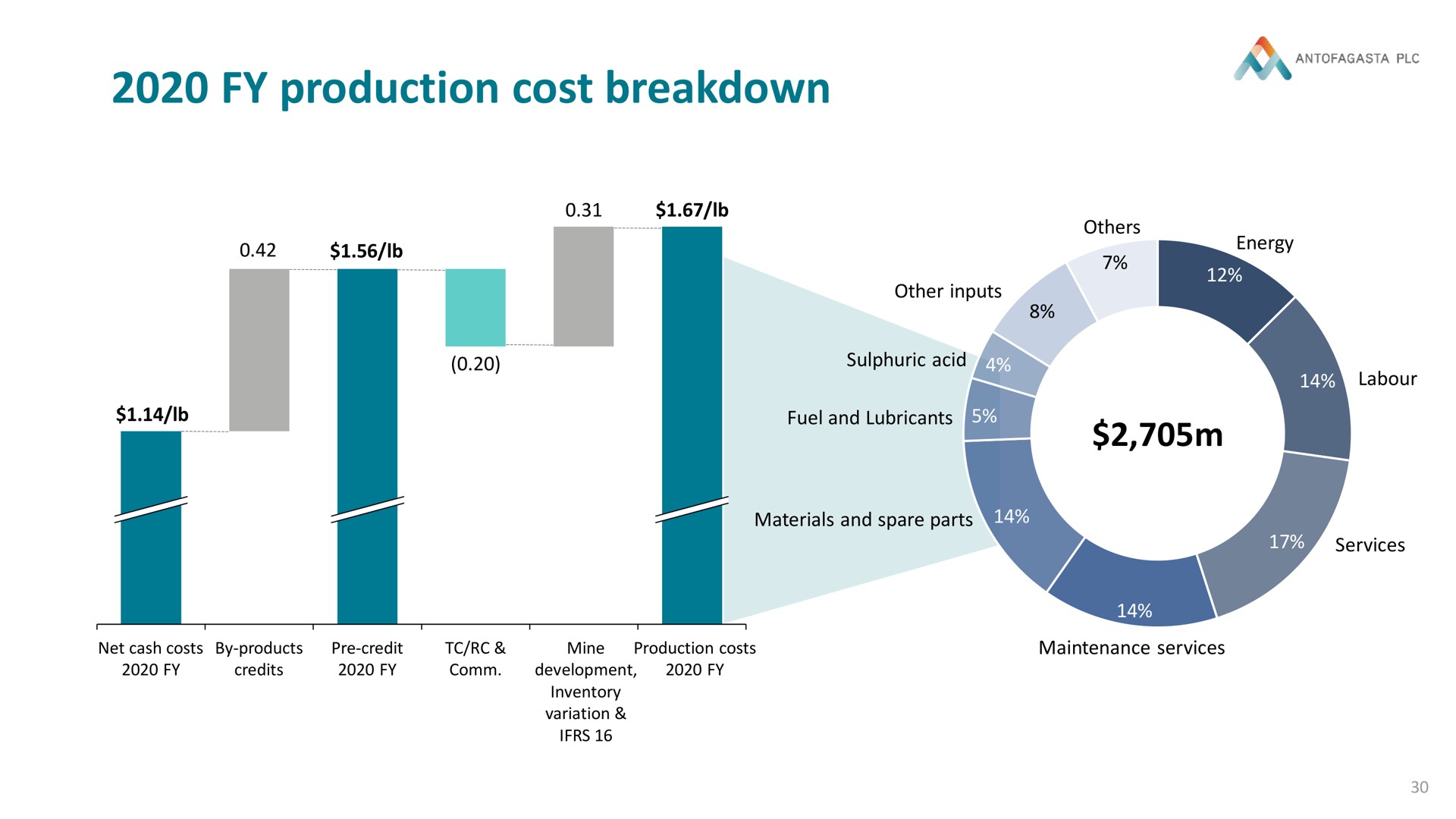 production cost breakdown | Antofagasta