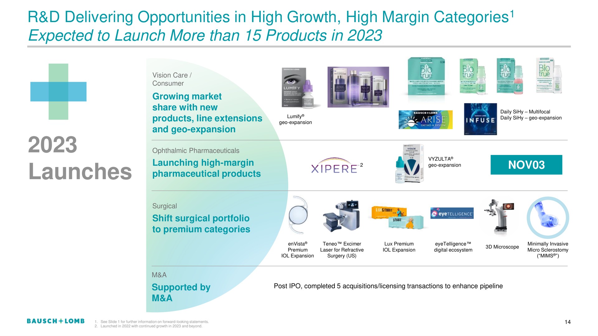 delivering opportunities in high growth high margin categories expected to launch more than products in launches categories | Bausch+Lomb