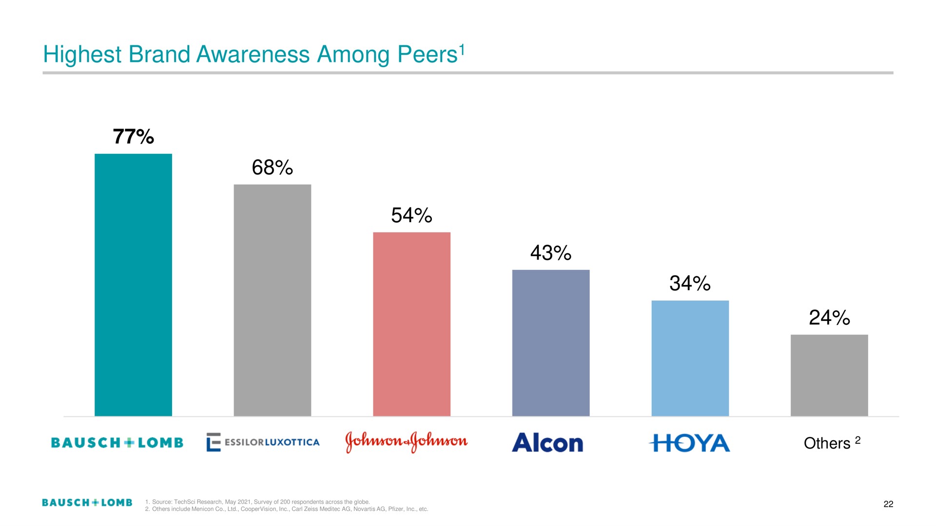 highest brand awareness among peers peers | Bausch+Lomb
