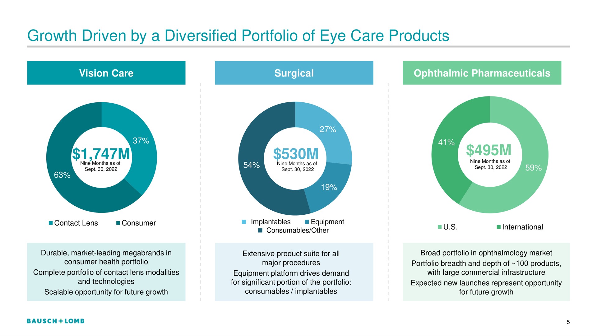 growth driven by a diversified portfolio of eye care products | Bausch+Lomb