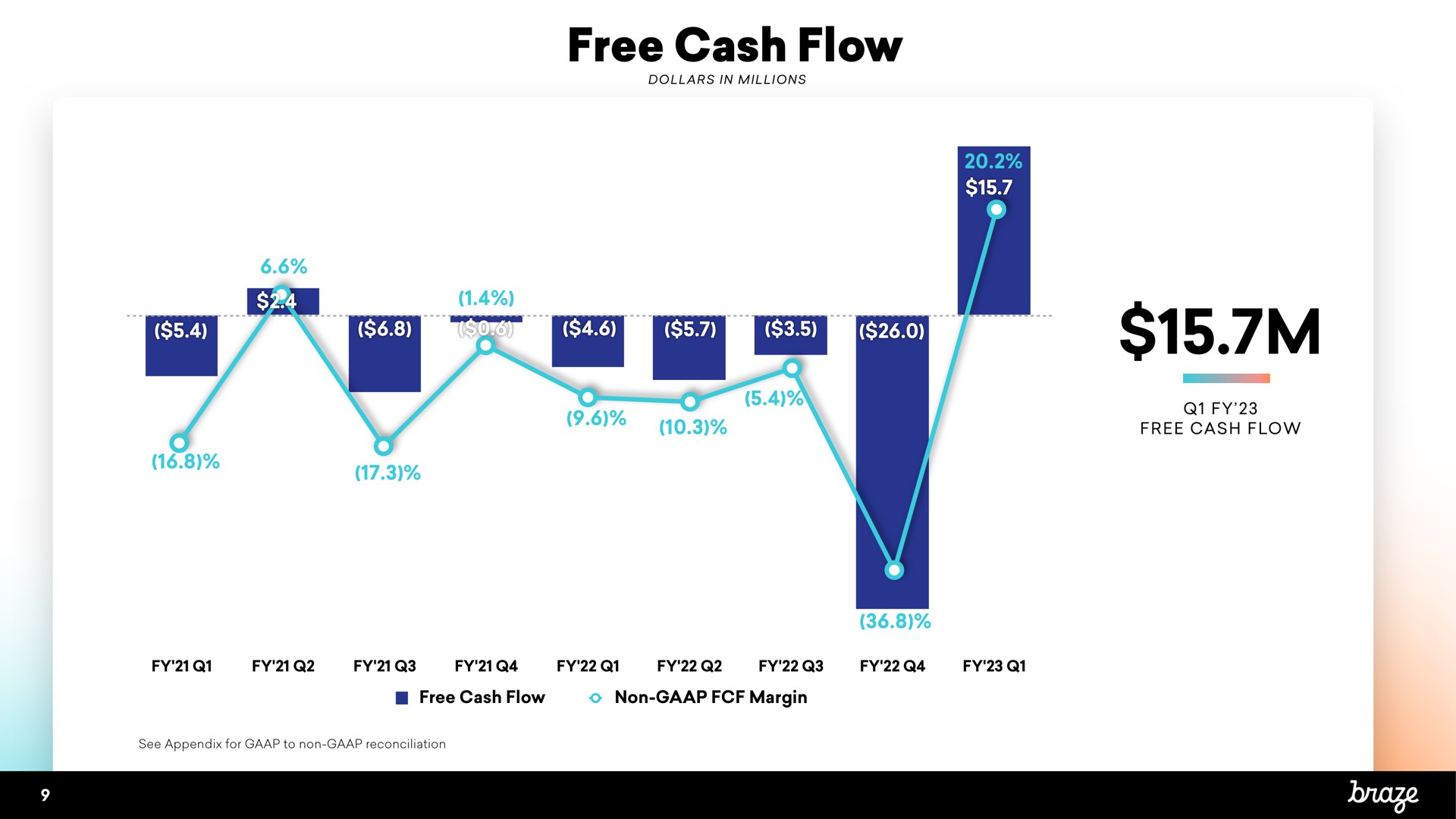 free cash flow bam a | Braze