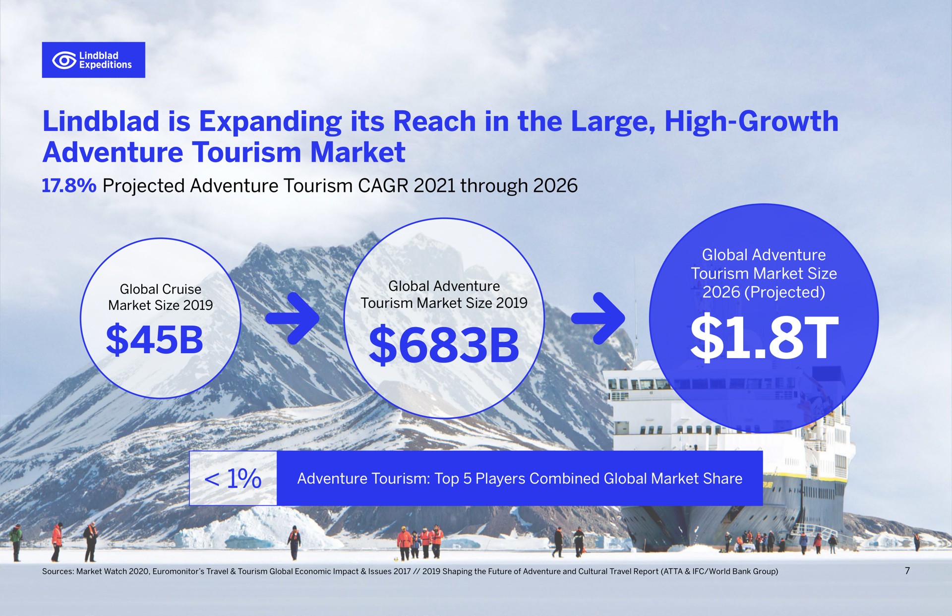 is expanding its reach in the large high growth adventure tourism market | Lindblad
