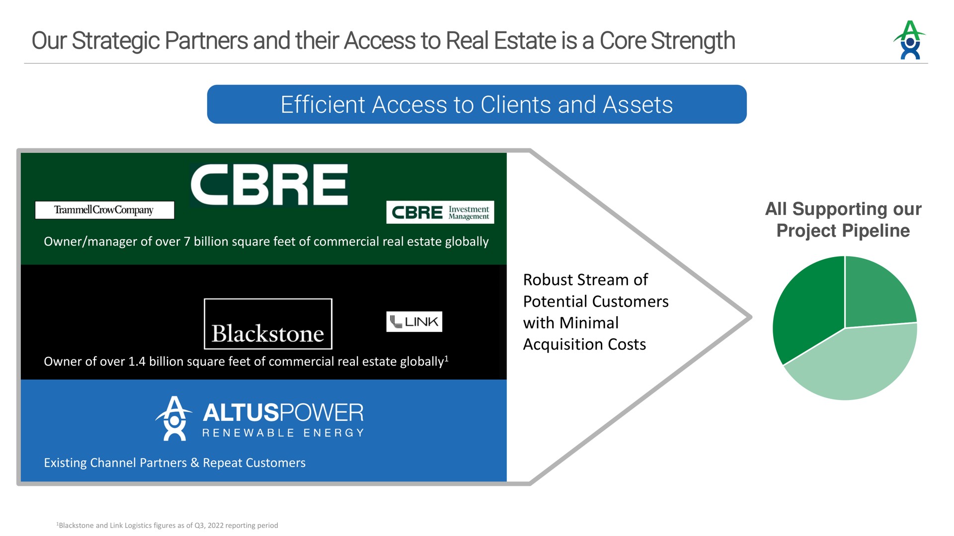 our strategic partners and their access to real estate is a core strength efficient access to clients and assets | Altus Power