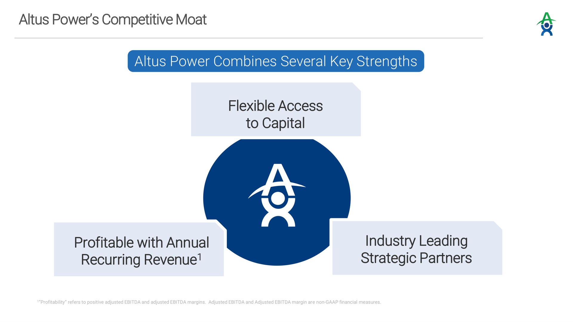 power competitive moat power combines several key strengths flexible access to capital profitable with annual recurring revenue industry leading strategic partners revenue | Altus Power