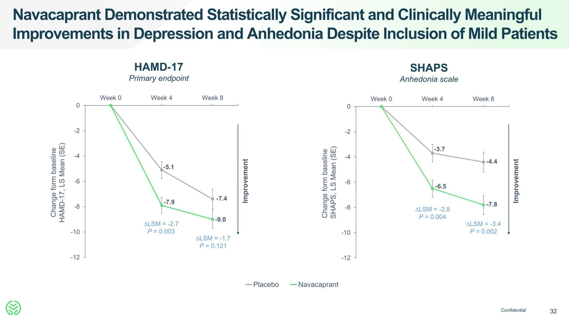 demonstrated statistically significant and clinically meaningful improvements in depression and anhedonia despite inclusion of mild patients | Neumora Therapeutics