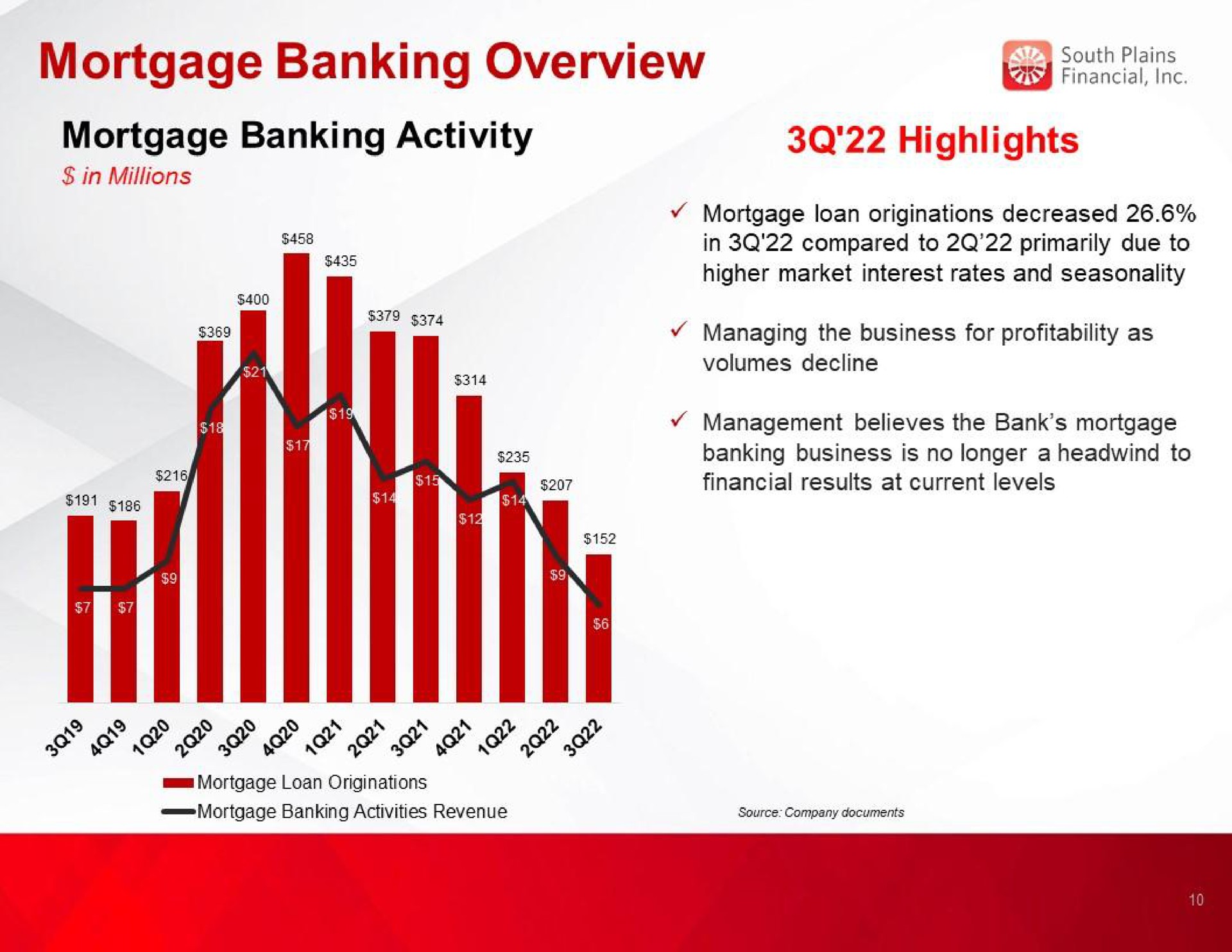 mortgage banking overview mortgage banking activity highlights if | South Plains Financial