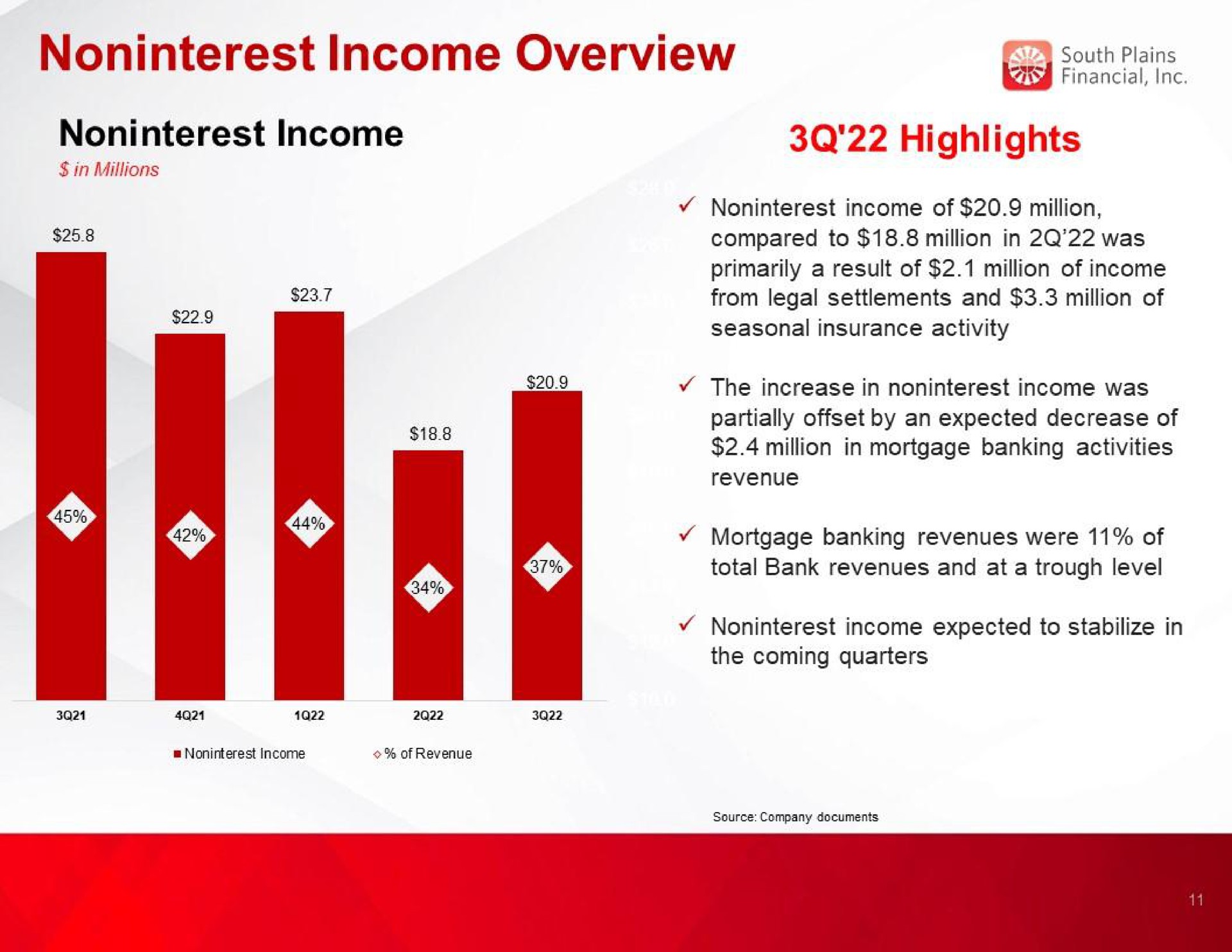 income overview income highlights | South Plains Financial