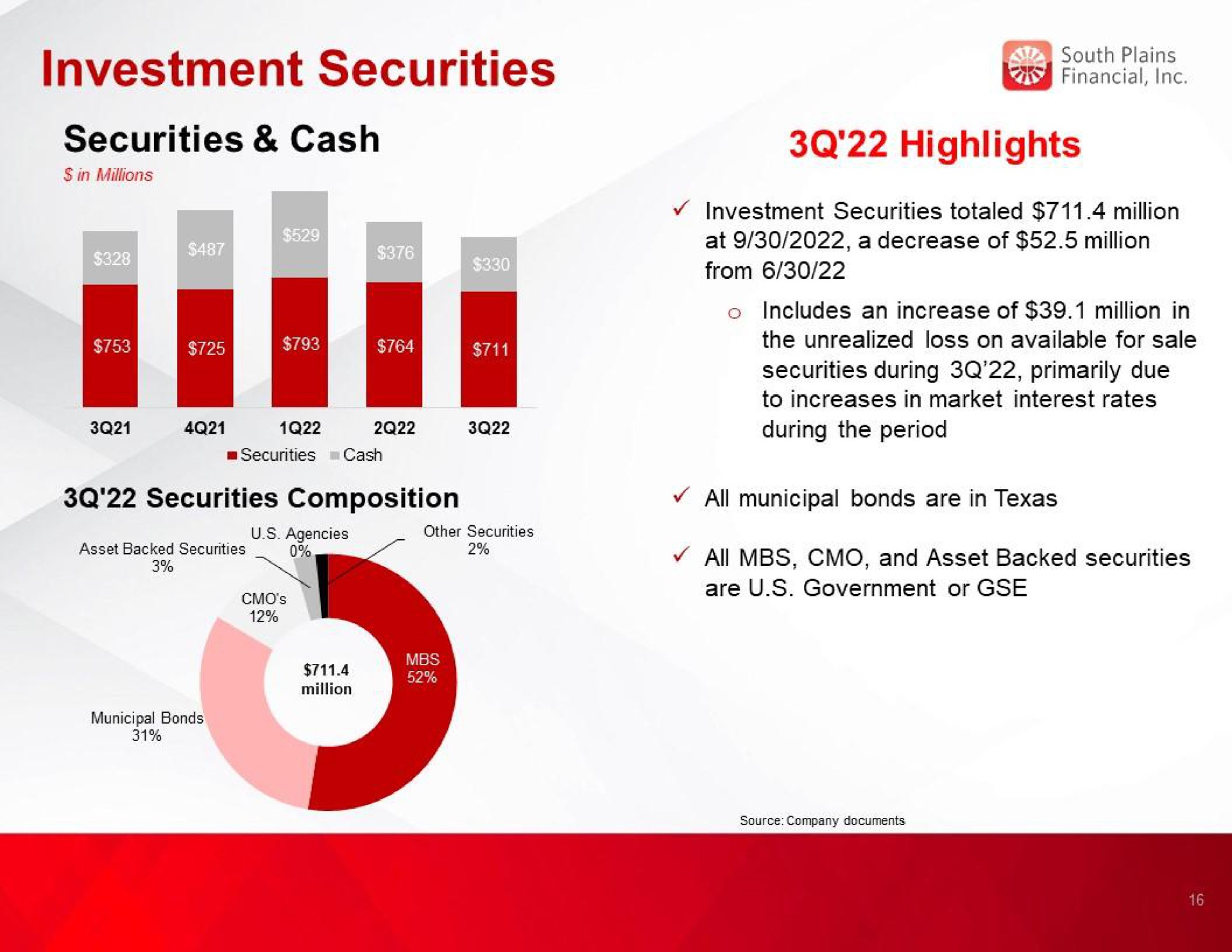 investment securities highlights | South Plains Financial