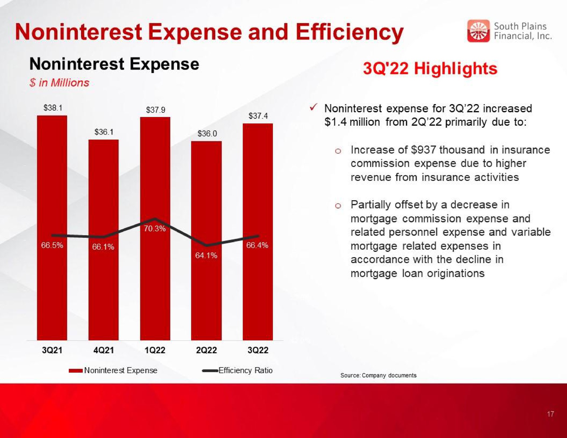 expense and efficiency financial expense highlights | South Plains Financial