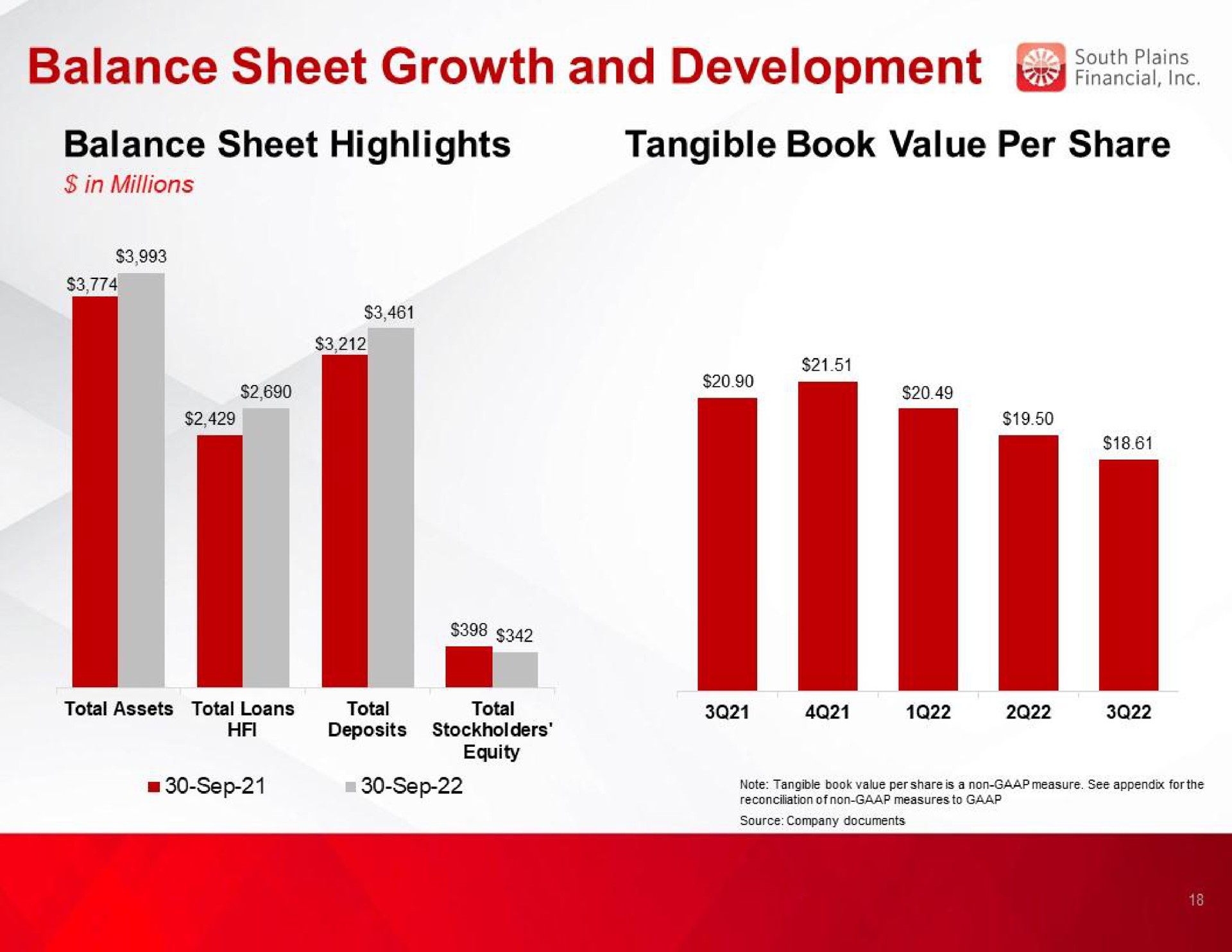 balance sheet growth and development ann balance sheet highlights tangible book value per share | South Plains Financial