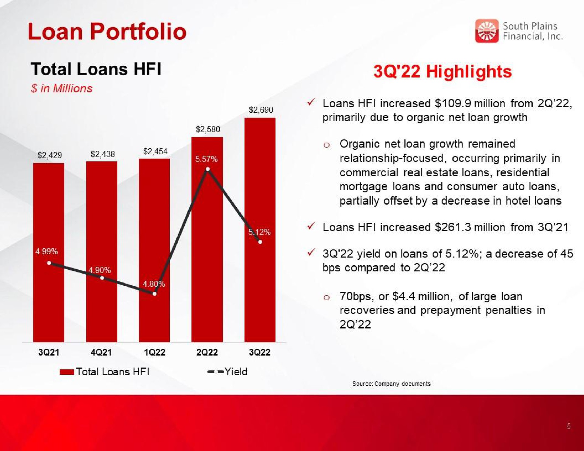 loan portfolio highlights | South Plains Financial