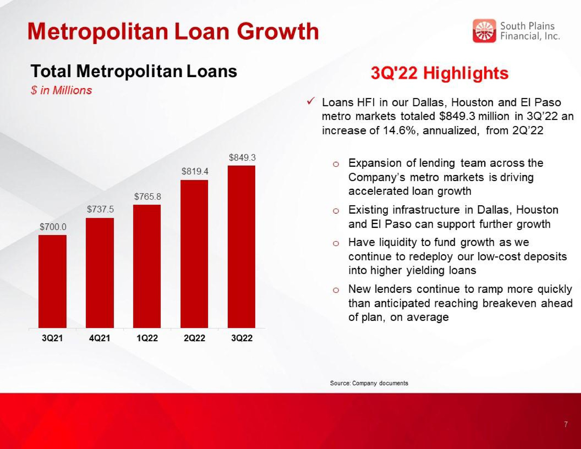 metropolitan loan growth total metropolitan loans highlights | South Plains Financial