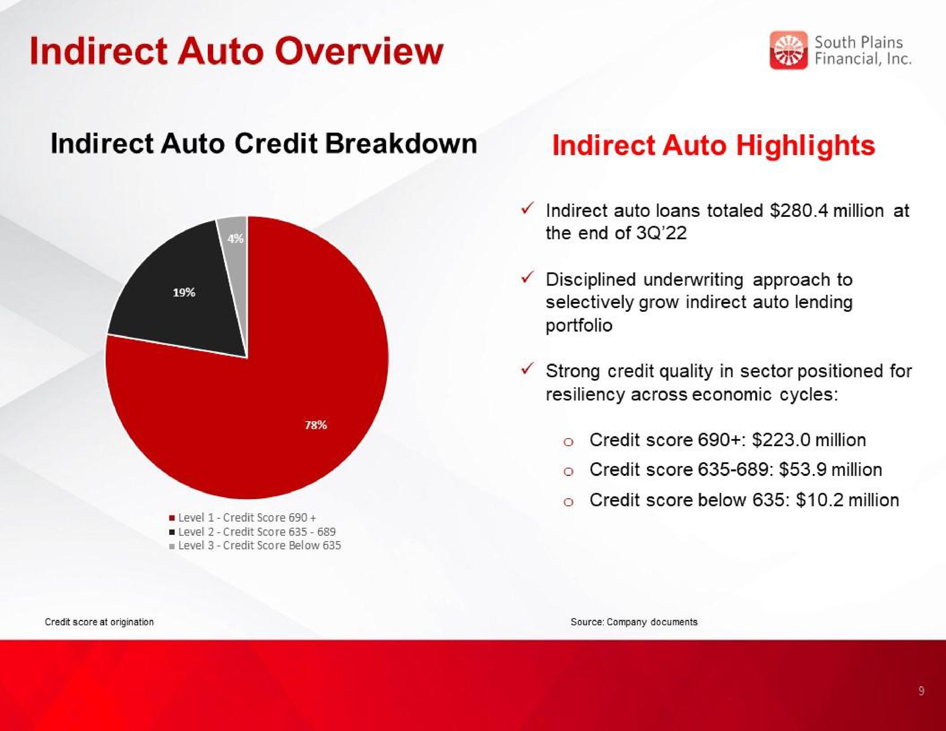 indirect auto overview he indirect auto credit breakdown indirect auto highlights | South Plains Financial