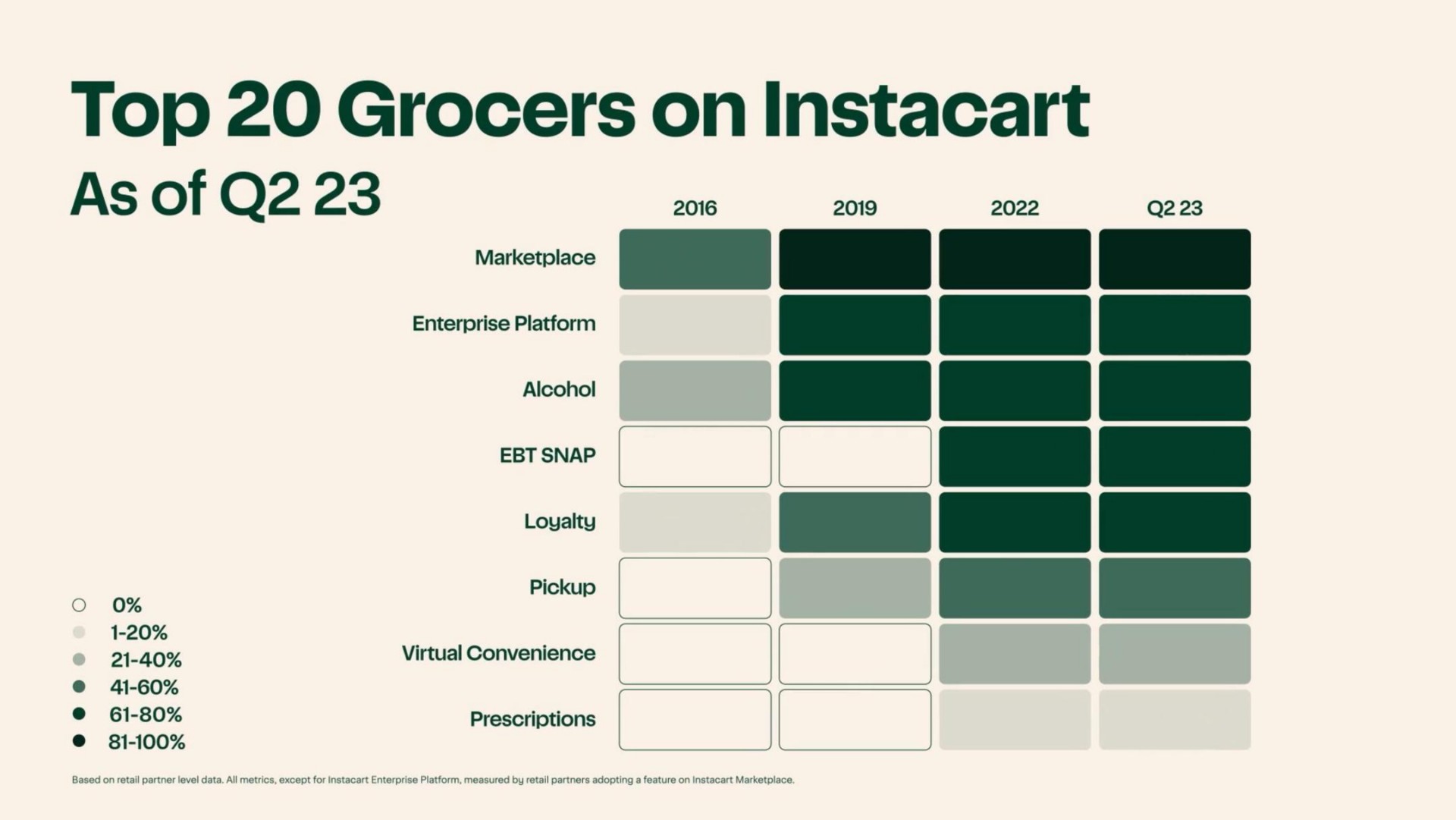 top grocers on as of | Instacart