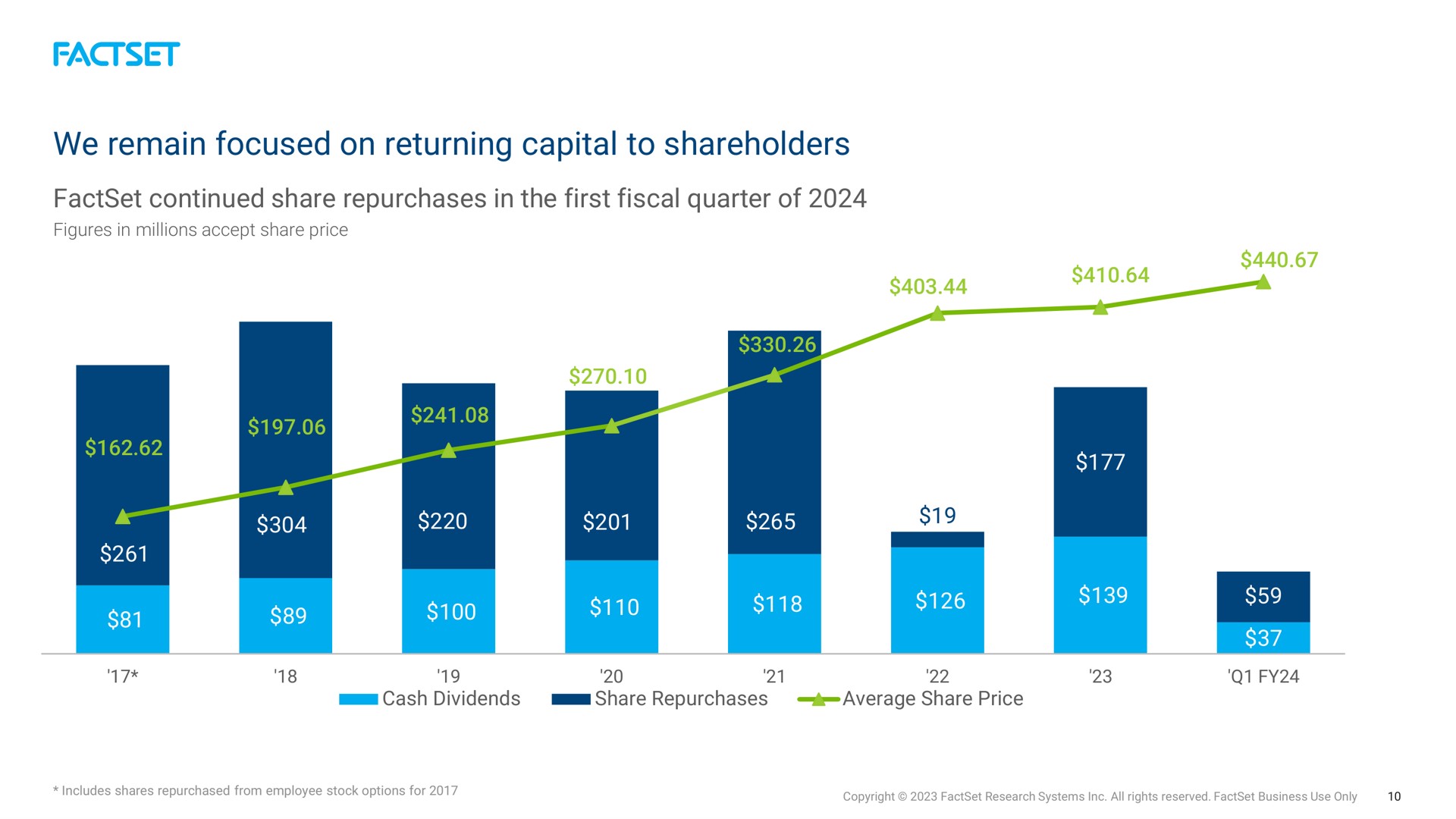 we remain focused on returning capital to shareholders as | Factset