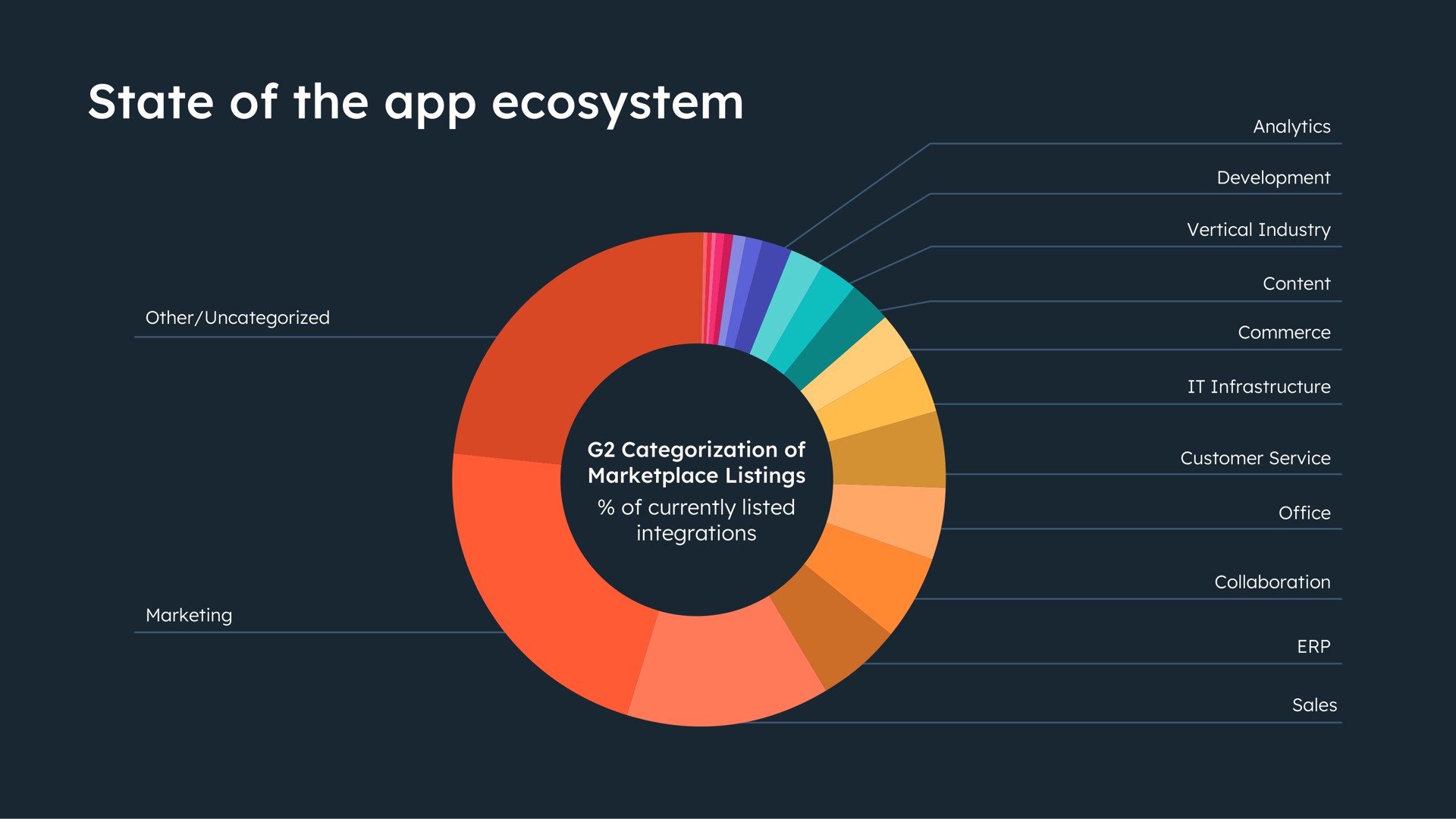 state of the ecosystem | Hubspot