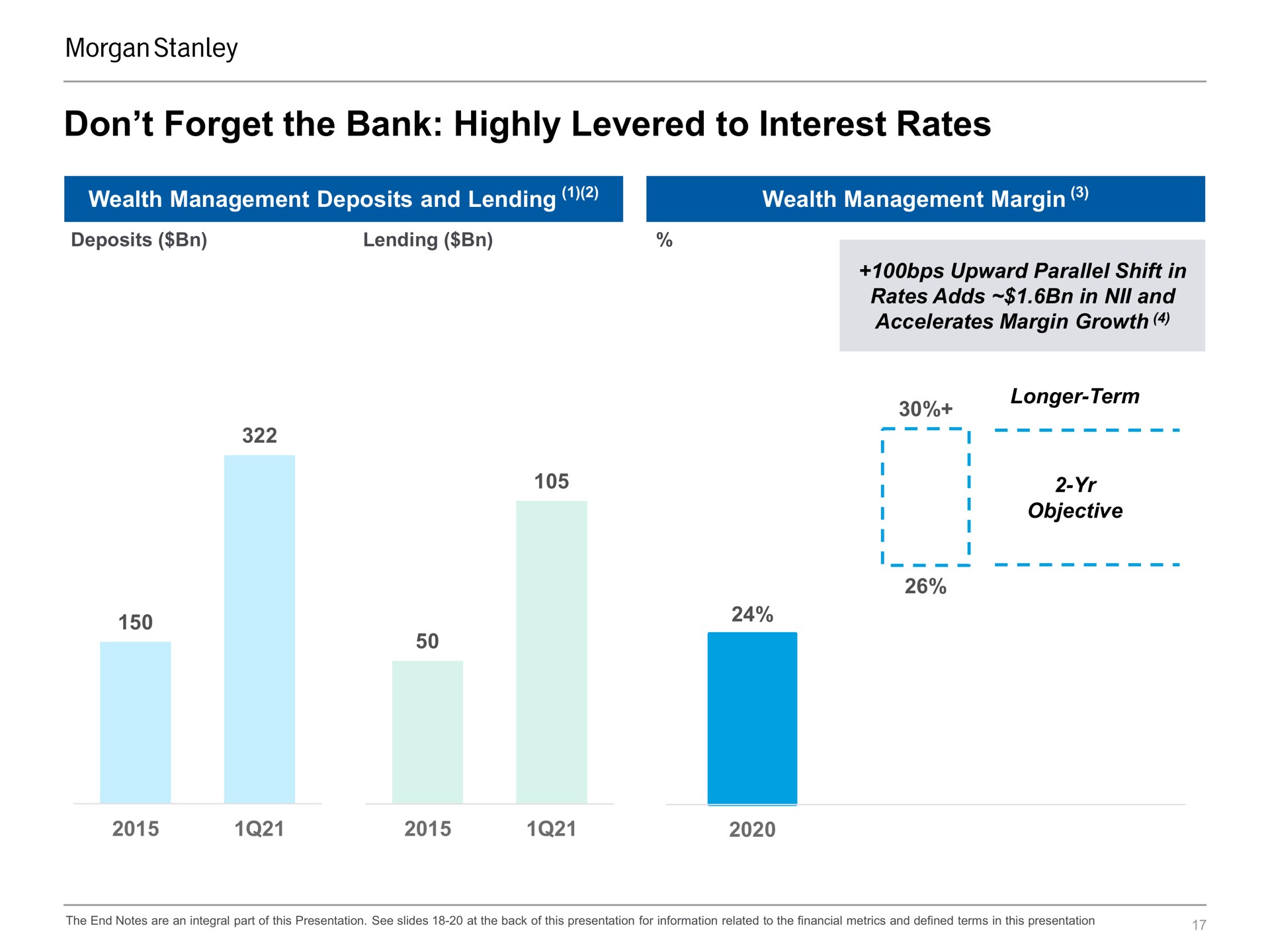 don forget the bank highly levered to interest rates | Morgan Stanley