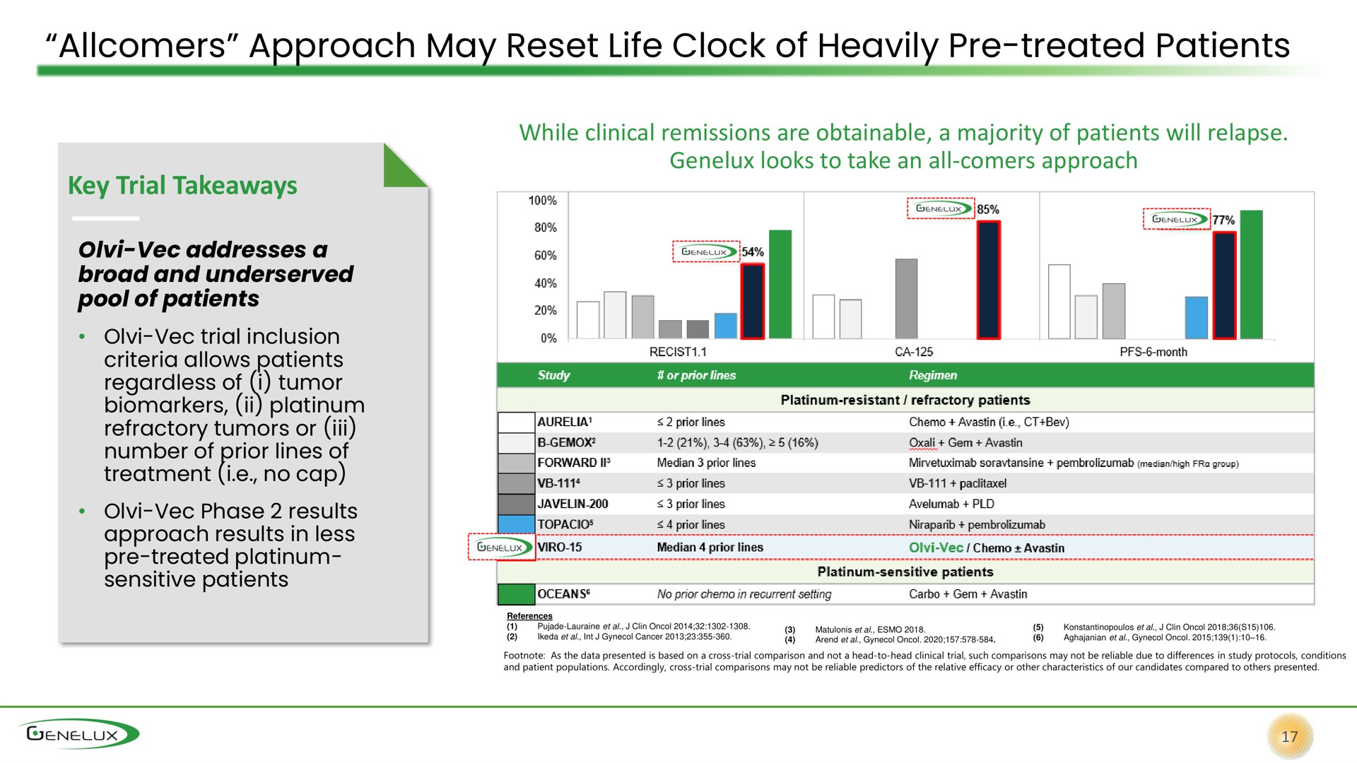 approach may reset life clock of heavily treated patients | Genelux