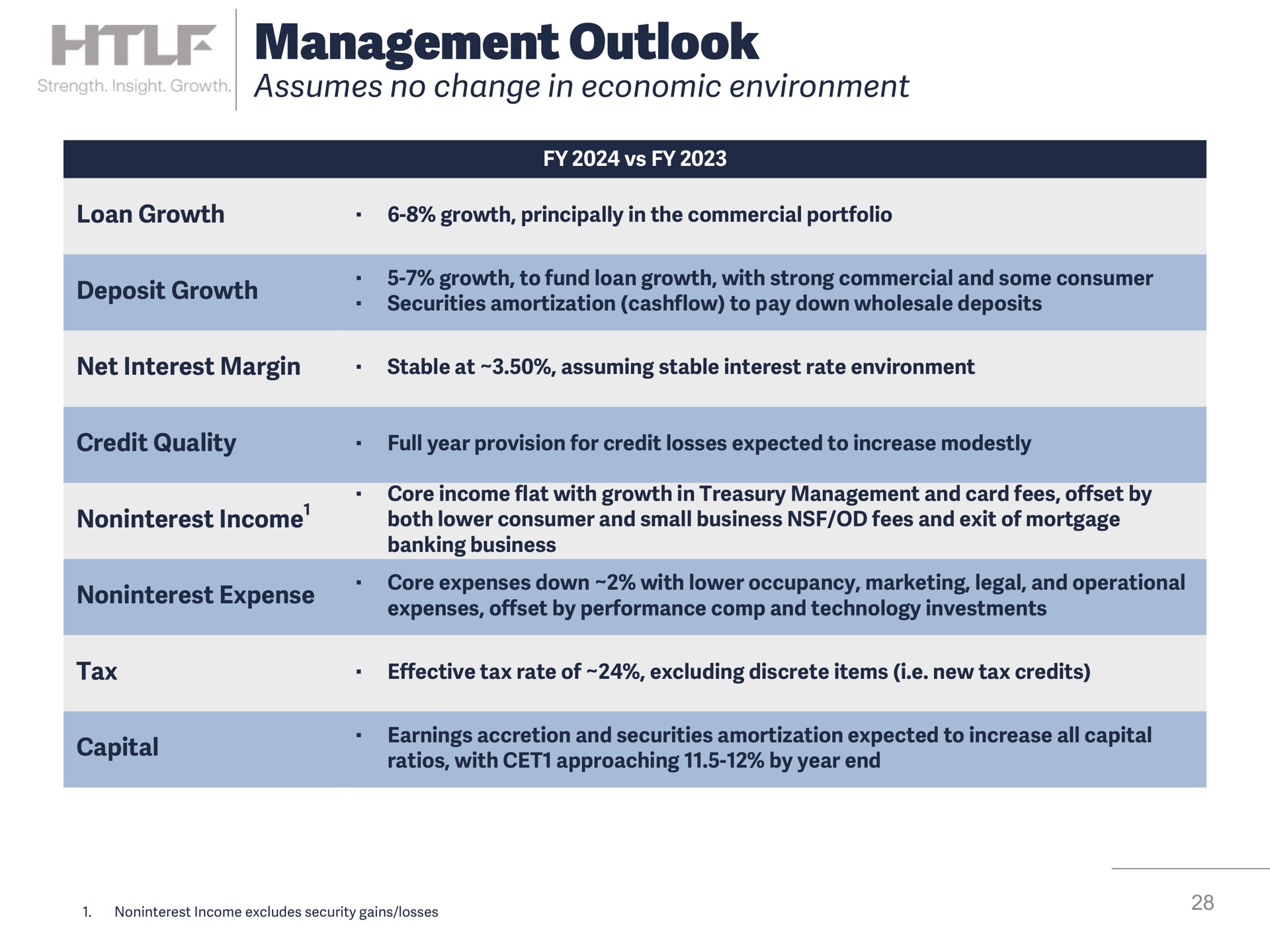 management outlook assumes no change in economic environment | Heartland Financial USA