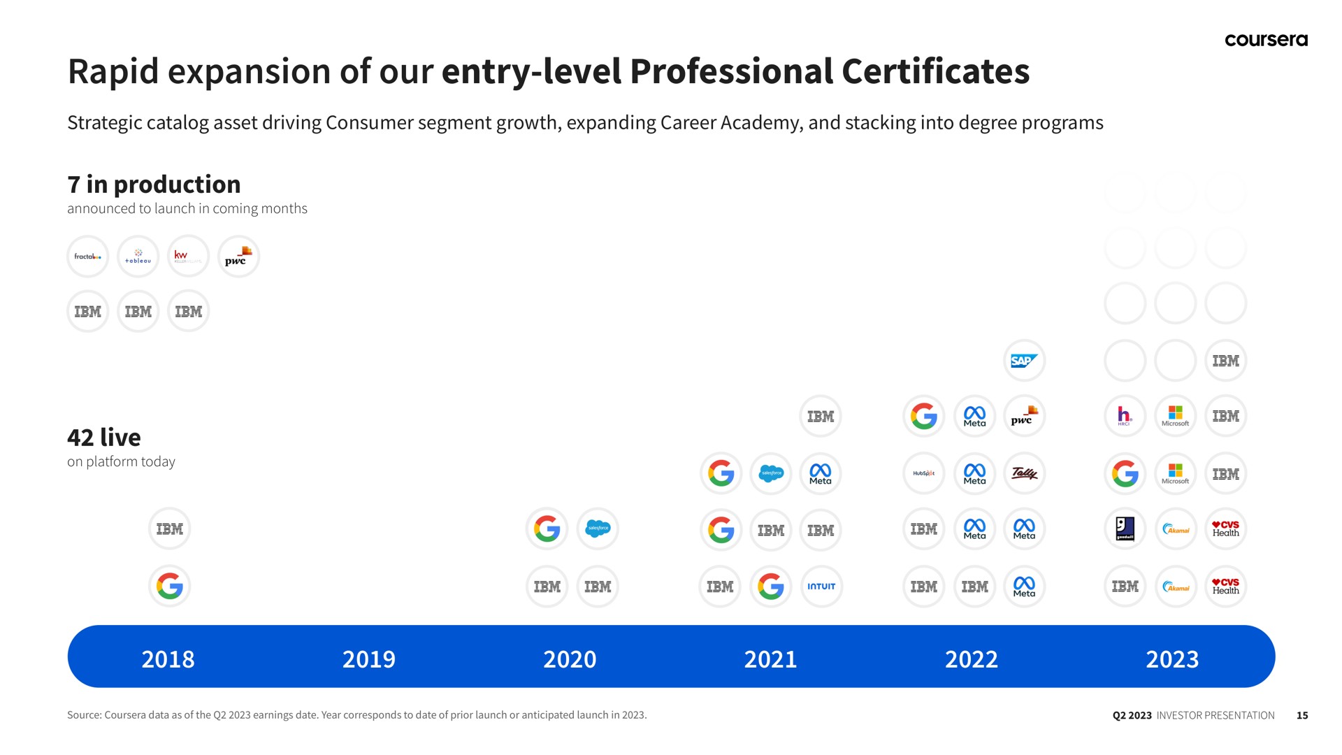 rapid expansion of our entry level professional certificates in production live | Coursera