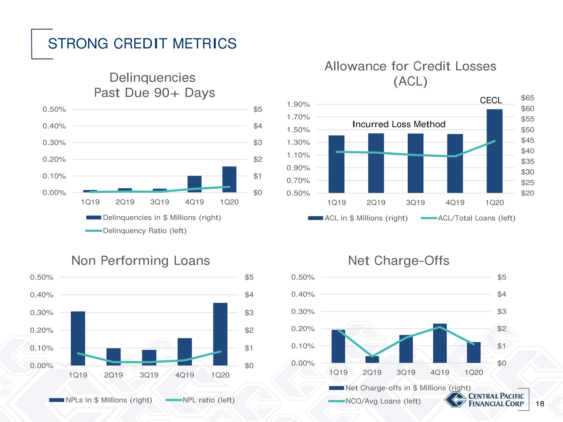 strong credit metrics delinquencies past due days allowance for credit losses non performing loans net charge offs | Central Pacific Financial