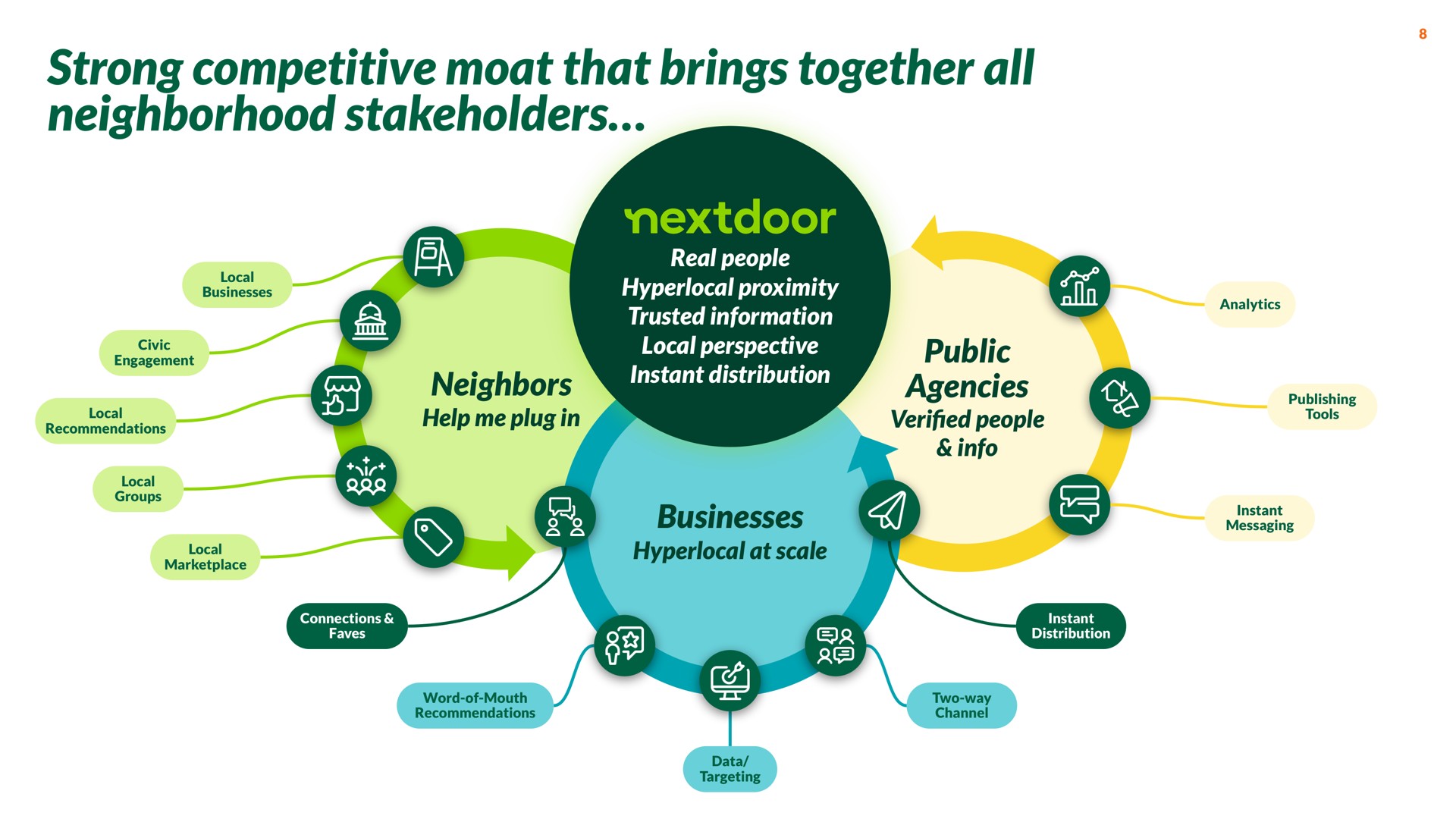 strong competitive moat that brings together all neighborhood stakeholders | Nextdoor