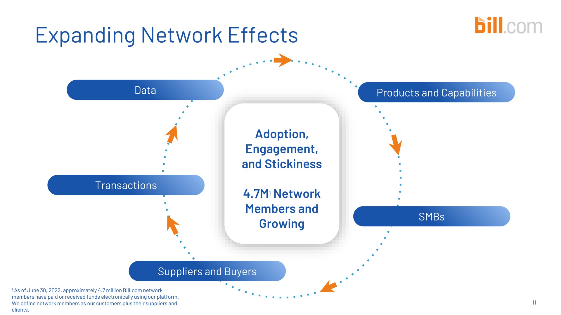 expanding network effects a | Bill.com
