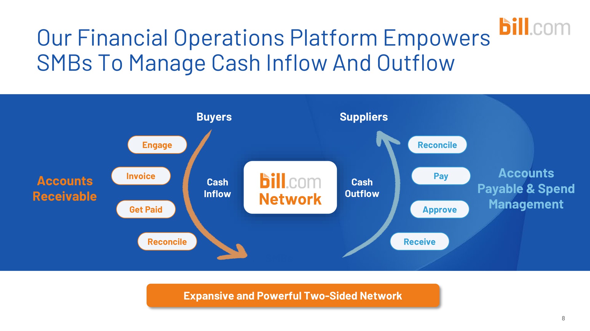 our financial operations platform empowers to manage cash inflow and outflow bill | Bill.com