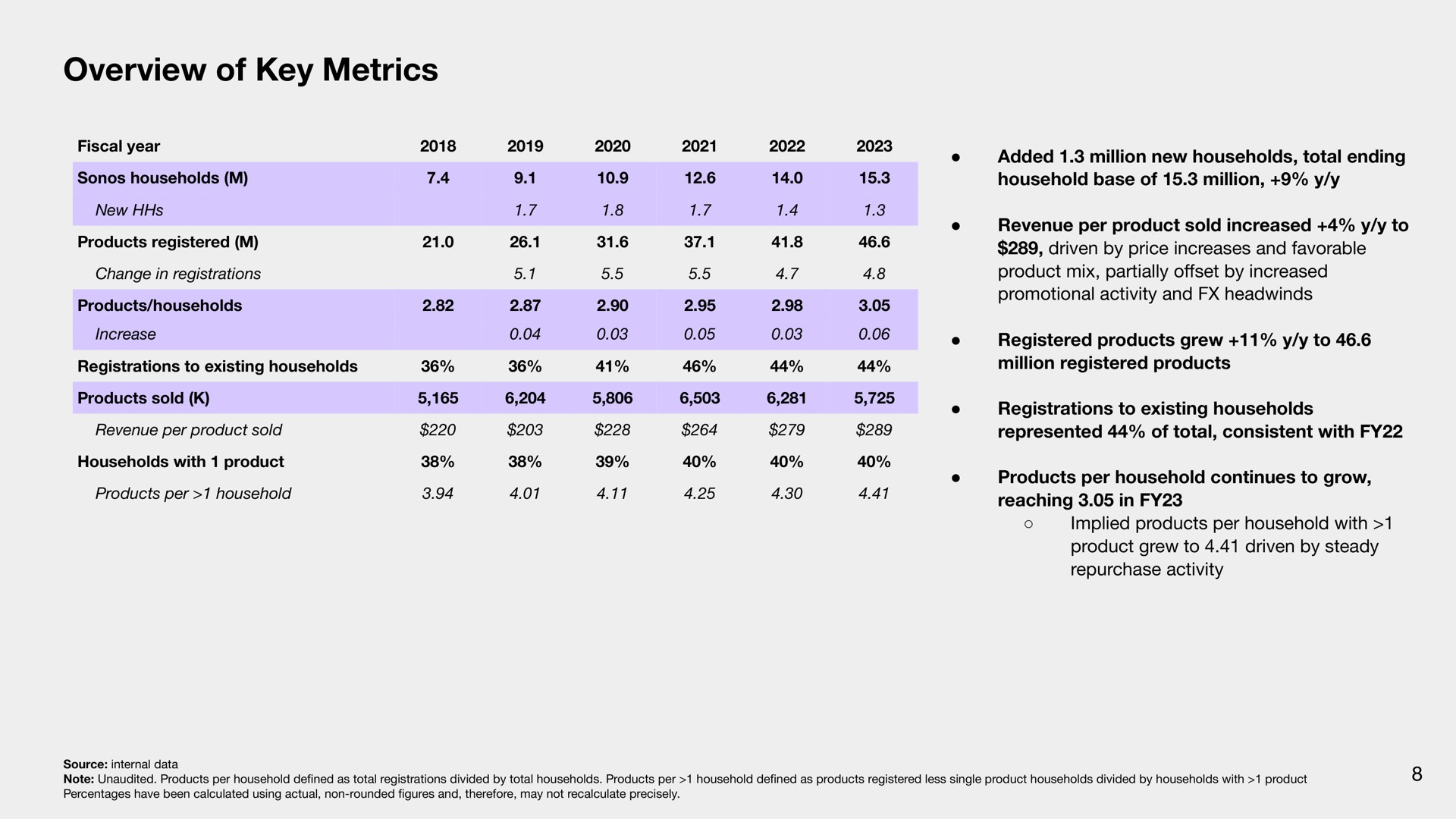 overview of key metrics | Sonos