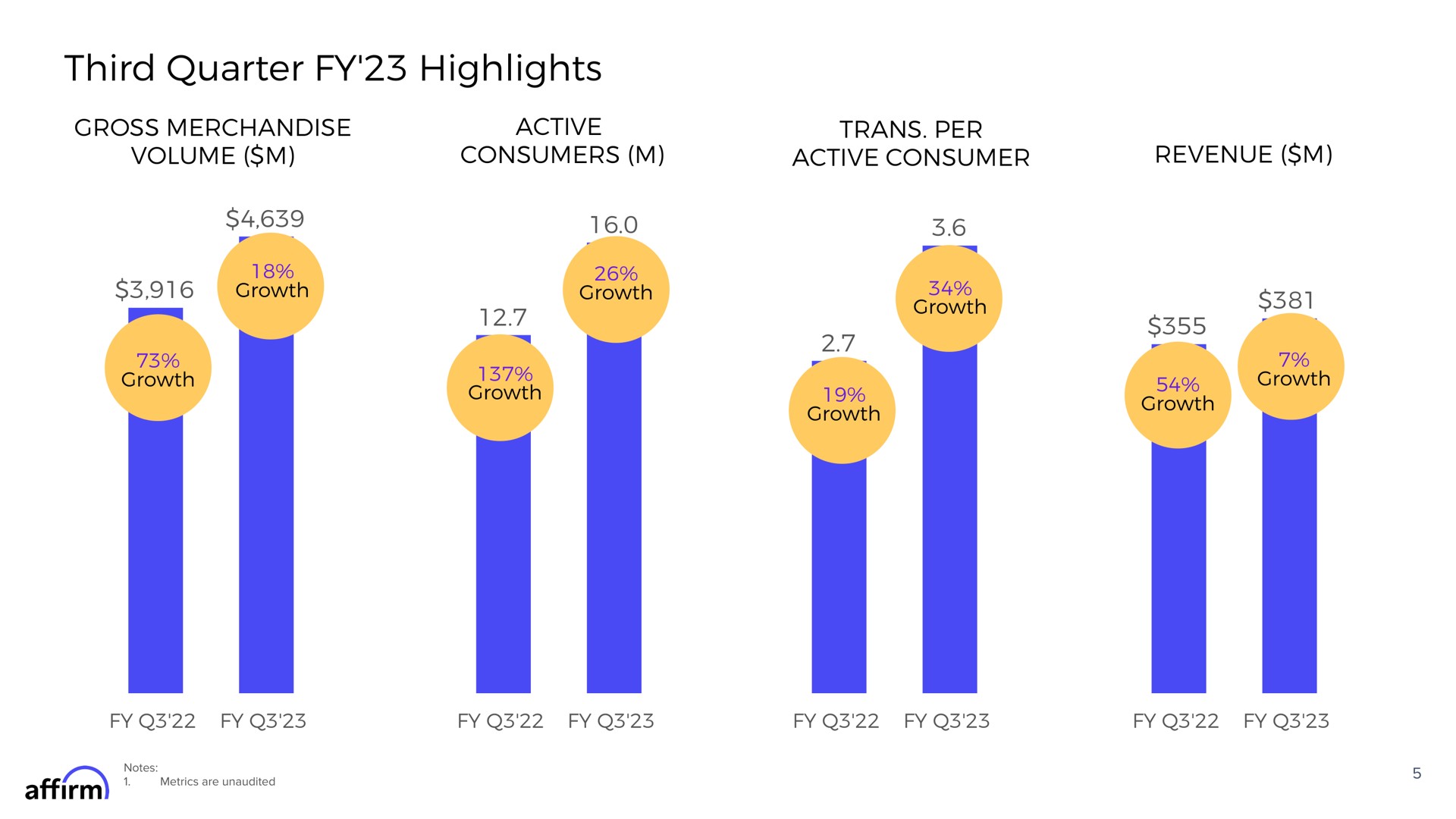 third quarter highlights gross merchandise volume active consumers per active consumer revenue | Affirm