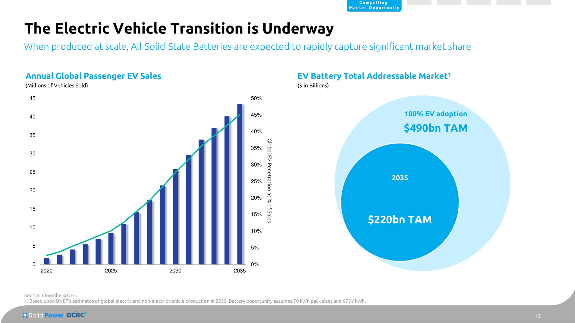 the electric vehicle transition is underway when produced at scale all solid state batteries are expected to rapidly capture significant market share tam tam | Solid Power