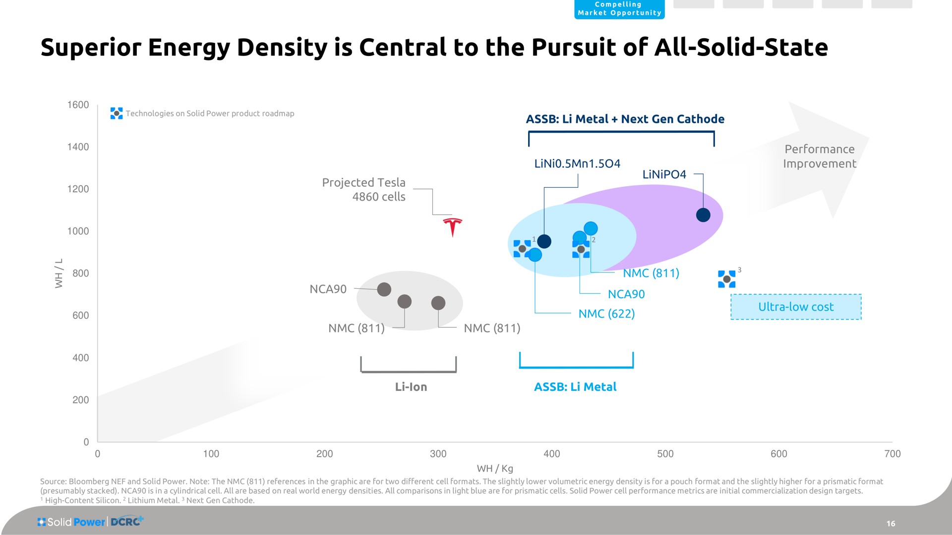 superior energy density is central to the pursuit of all solid state | Solid Power