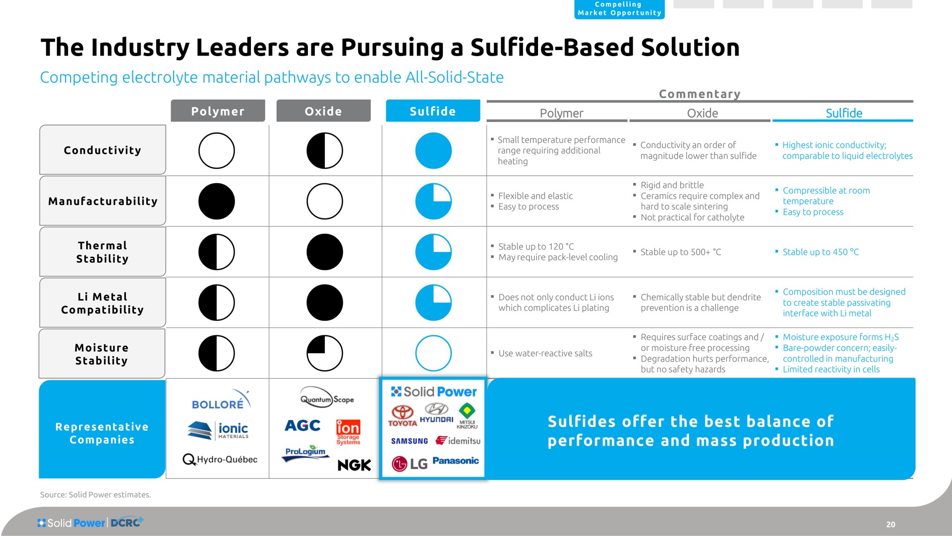 the industry leaders are pursuing a based solution competing electrolyte material pathways to enable all solid state offer the best balance of performance and mass production iron | Solid Power