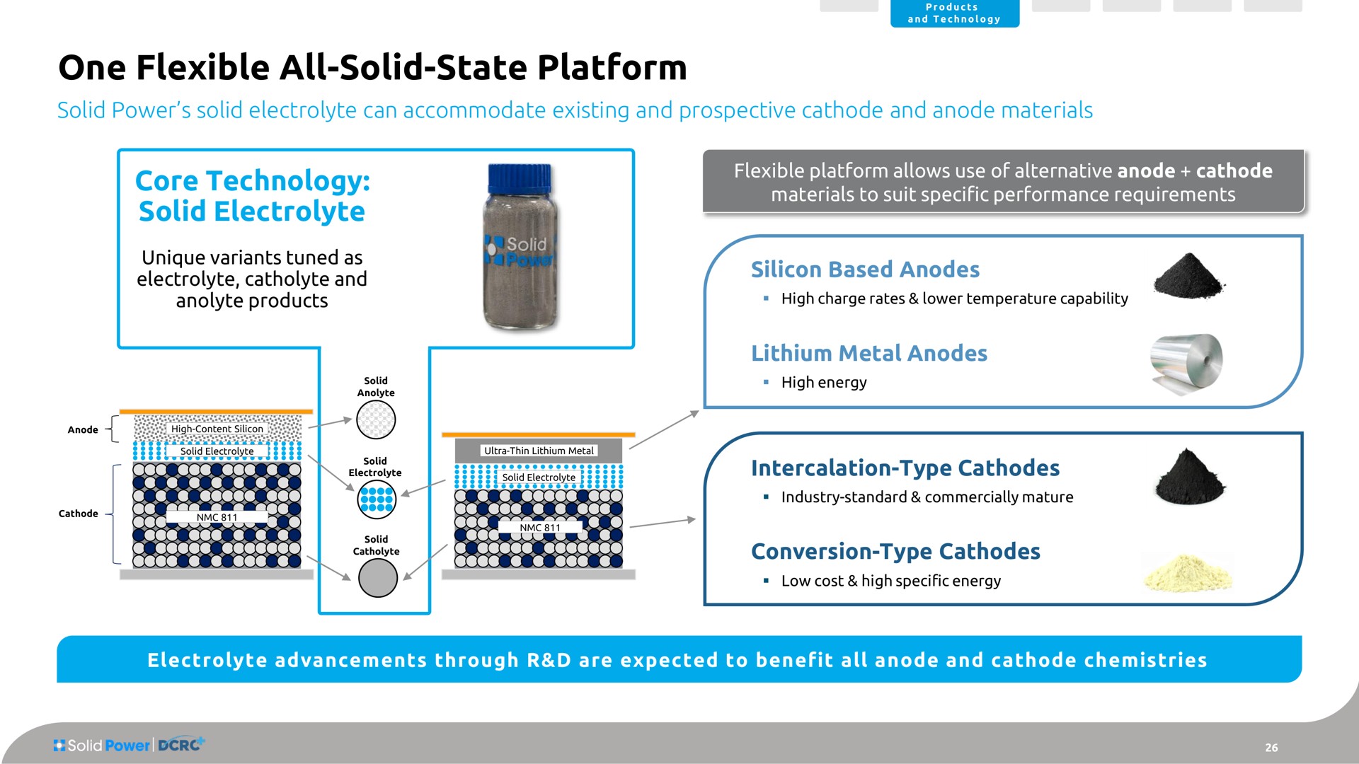 one flexible all solid state platform solid power solid electrolyte can accommodate existing and prospective cathode and anode materials core technology solid electrolyte silicon based anodes lithium metal anodes intercalation type cathodes conversion type cathodes | Solid Power