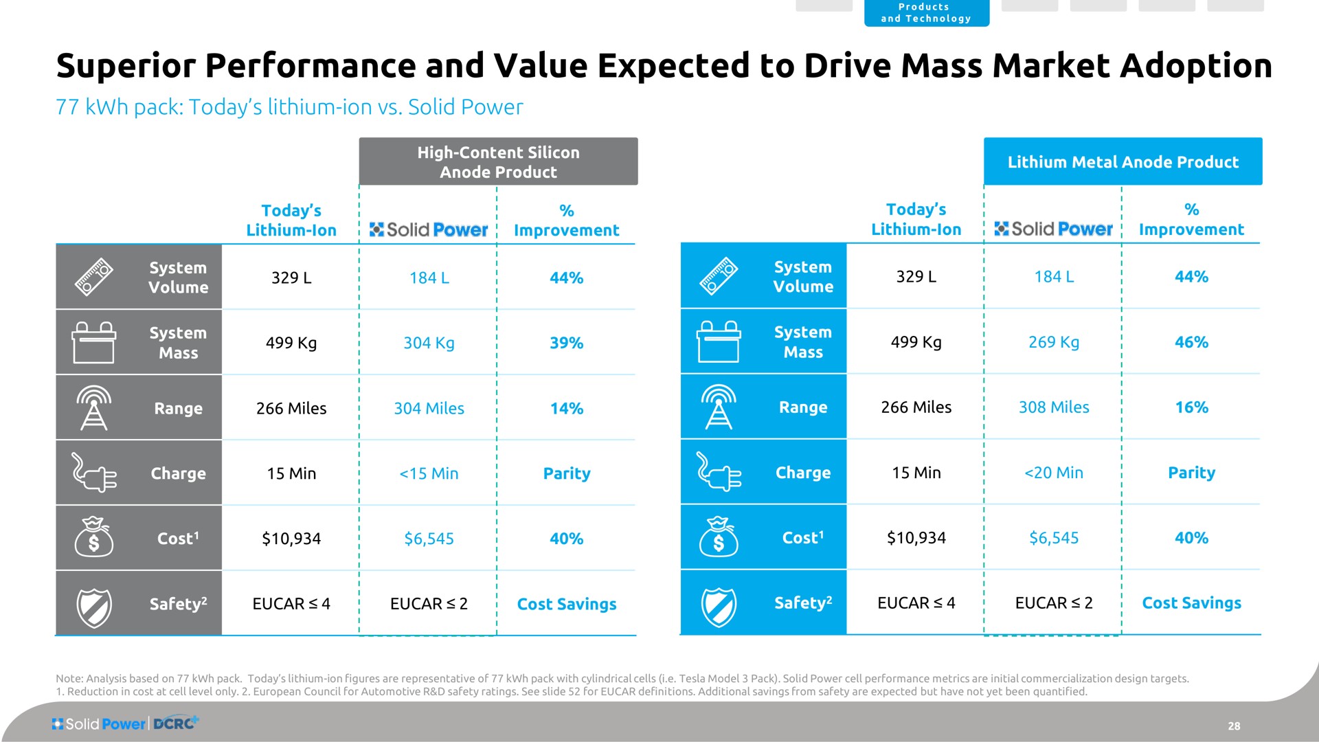 superior performance and value expected to drive mass market adoption pack today lithium ion solid power | Solid Power