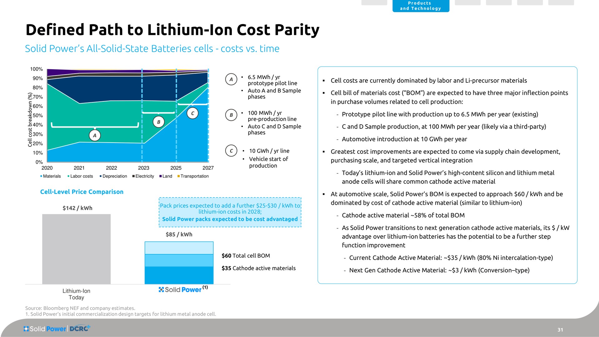 defined path to lithium ion cost parity solid power all solid state batteries cells costs time lithium | Solid Power