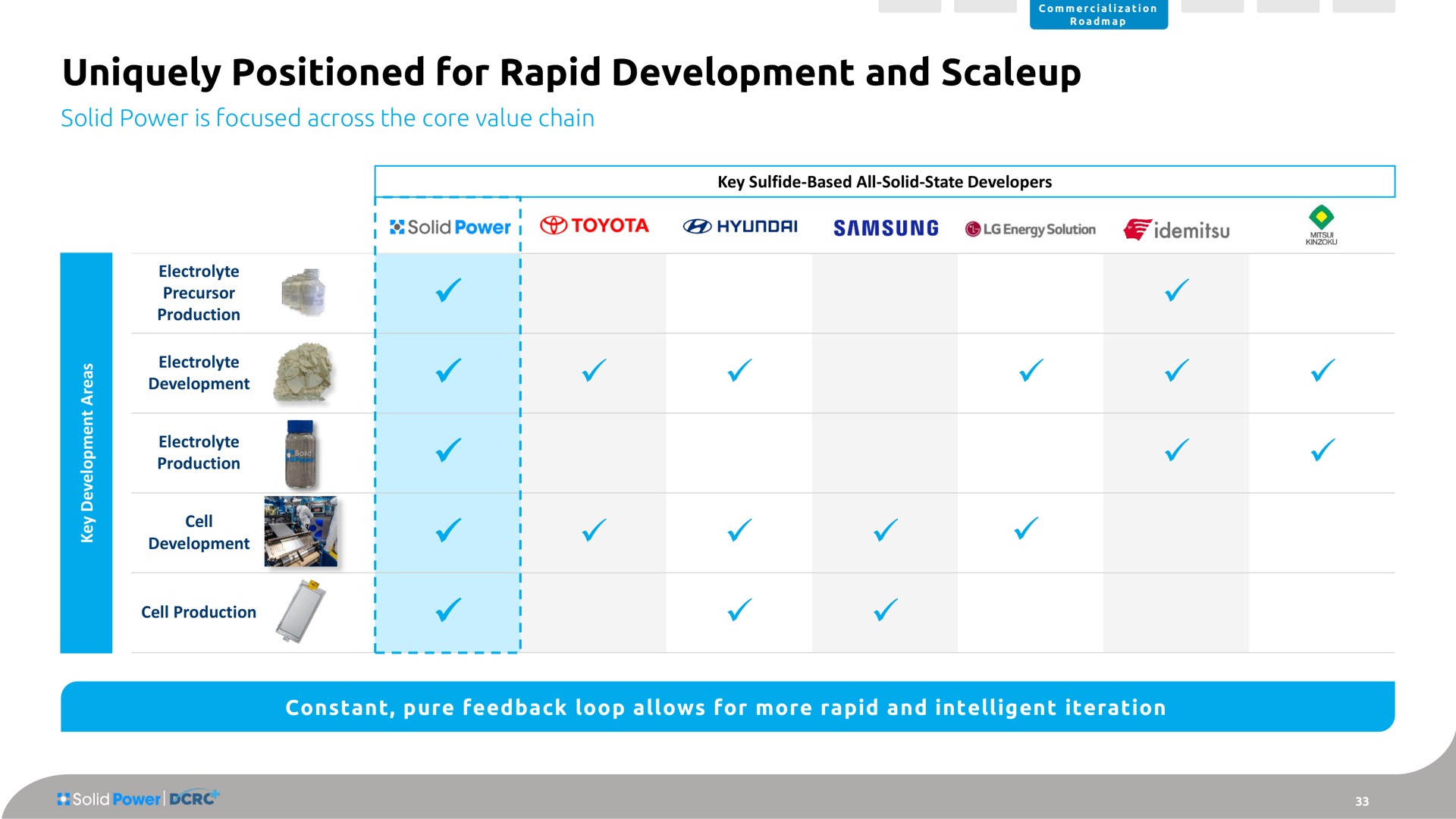 uniquely positioned for rapid development and solid power is focused across the core value chain | Solid Power