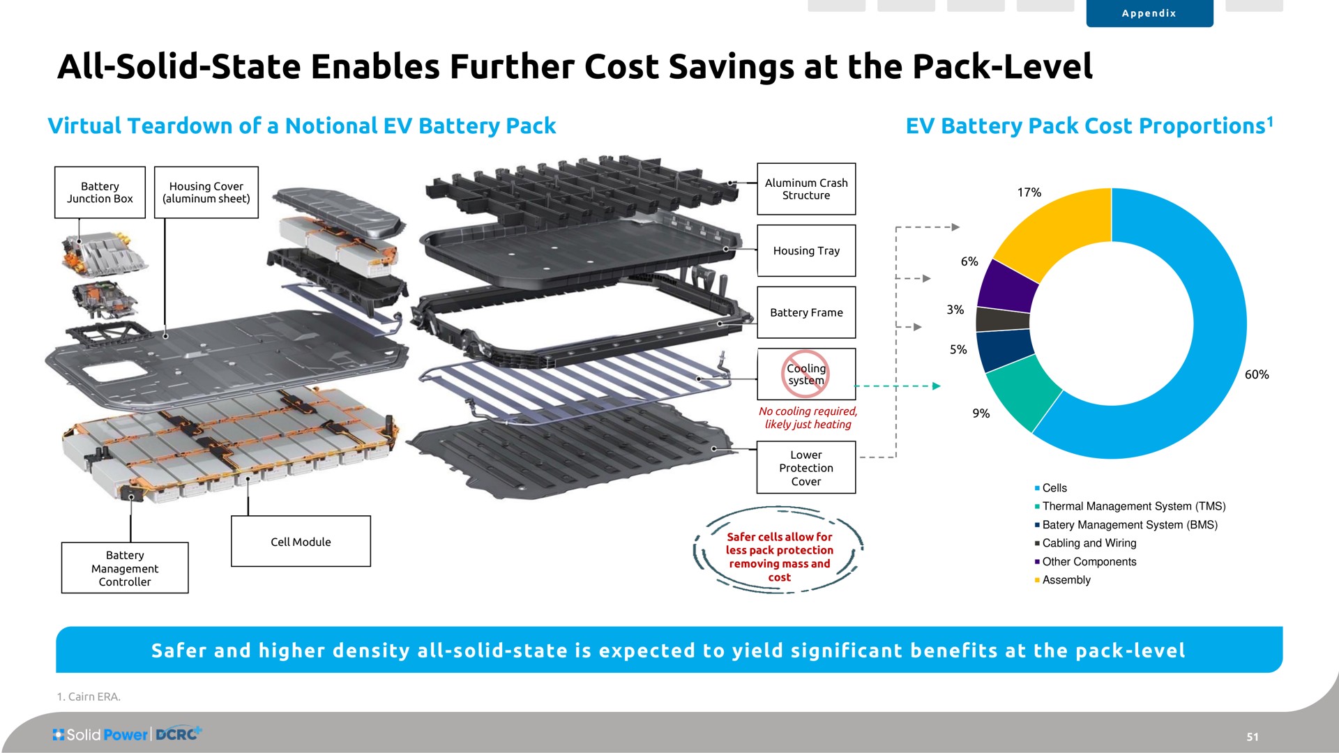 all solid state enables further cost savings at the pack level virtual teardown of a notional battery pack battery pack cost proportions | Solid Power