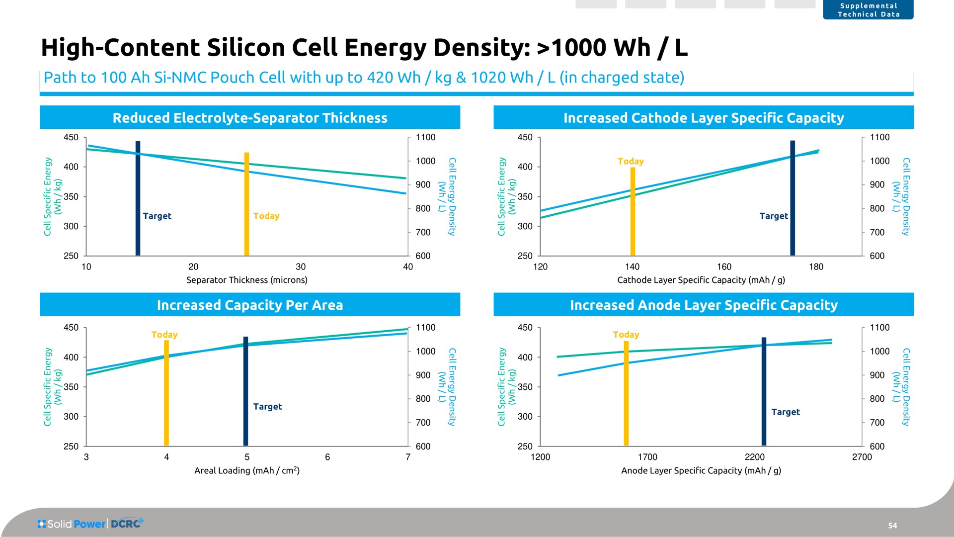 high content silicon cell energy density path to pouch cell with up to in charged state | Solid Power