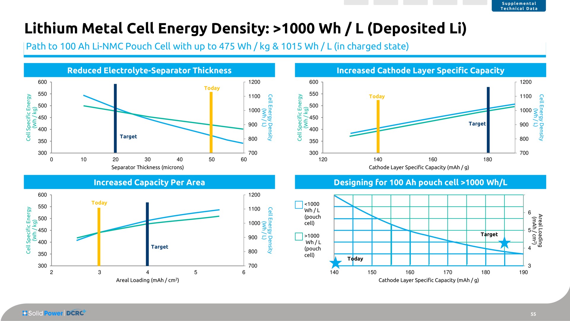 lithium metal cell energy density deposited path to pouch cell with up to in charged state | Solid Power