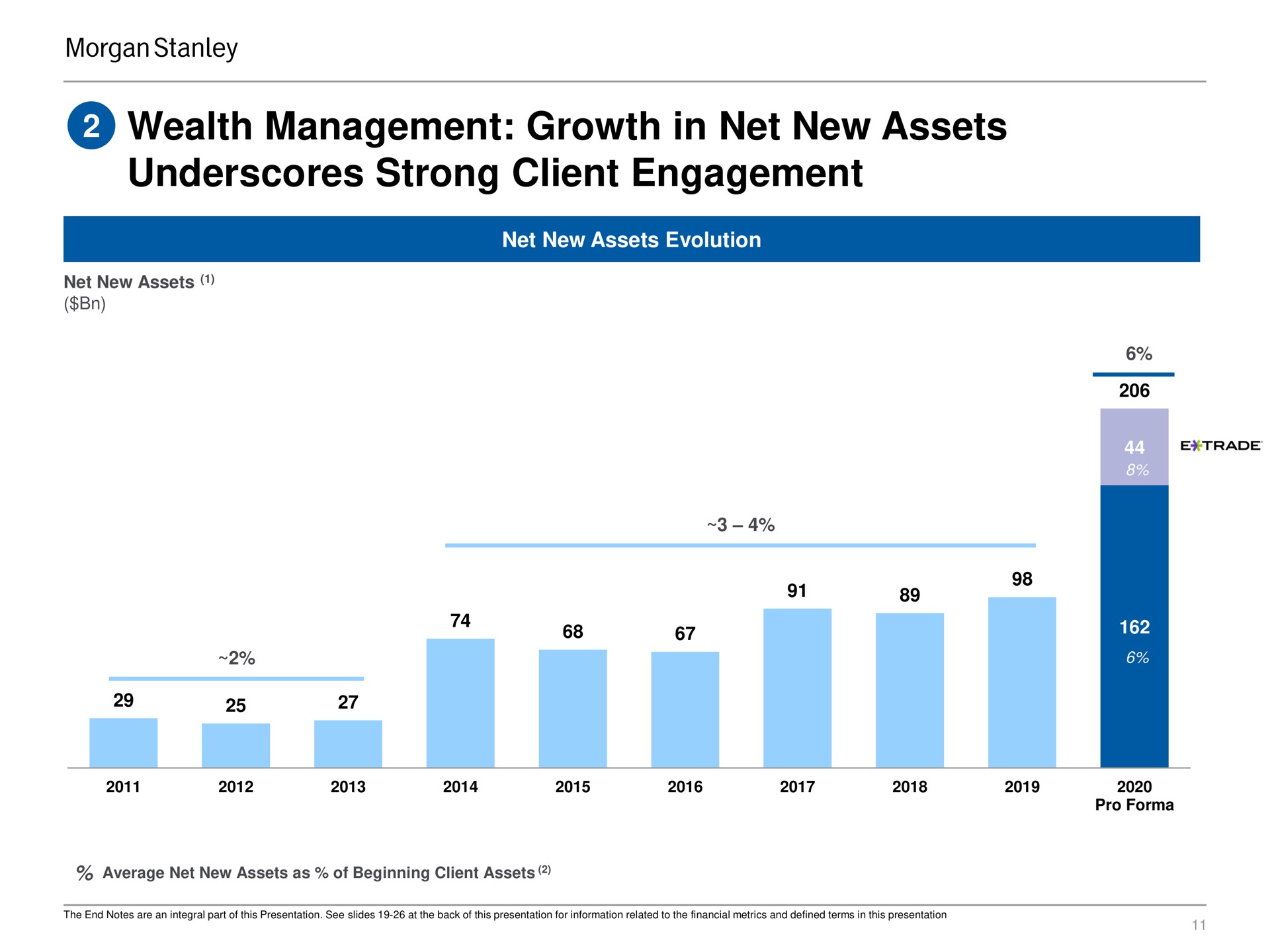 wealth management growth in net new assets underscores strong client engagement | Morgan Stanley