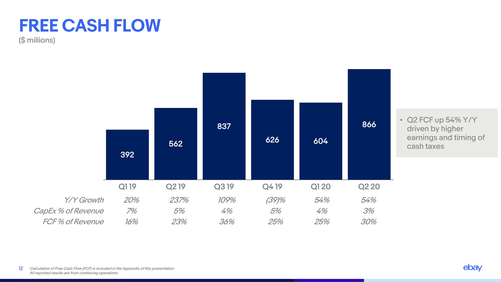 free cash flow | eBay