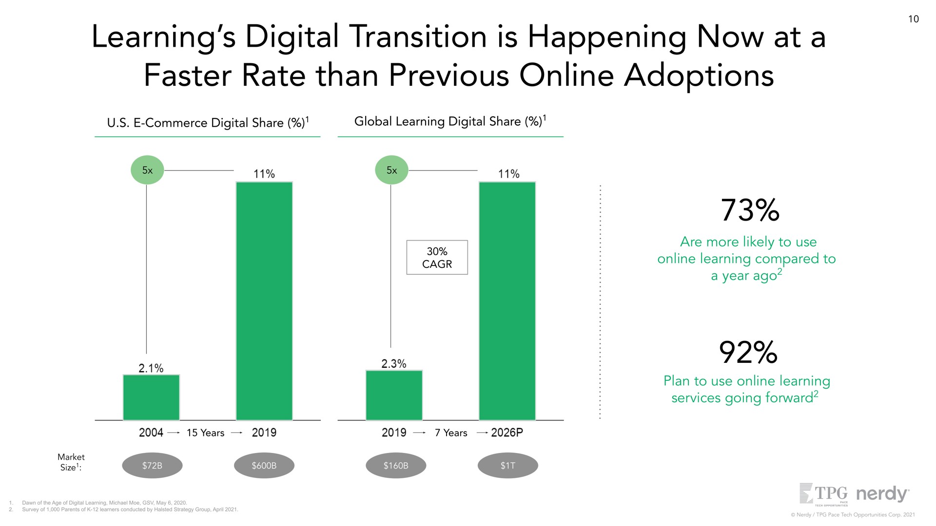 learning digital transition is happening now at a faster rate than previous adoptions are more likely to use learning compared to a year ago plan to use learning services going forward | Nerdy