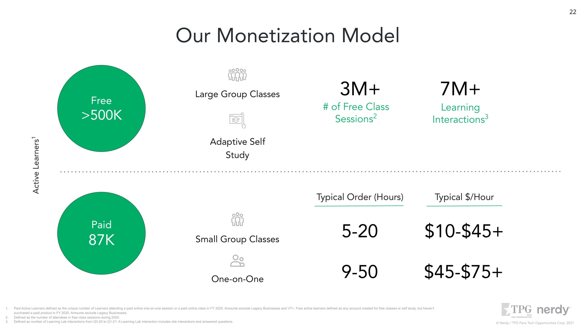 our monetization model free large group classes adaptive self study of free class sessions learning interactions typical order hours typical hour paid small group classes one on one | Nerdy
