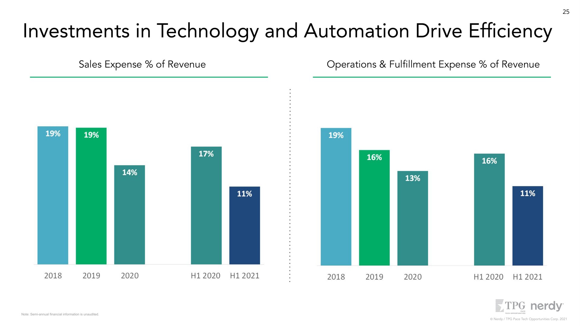 investments in technology and drive sales expense of revenue operations expense of revenue efficiency | Nerdy